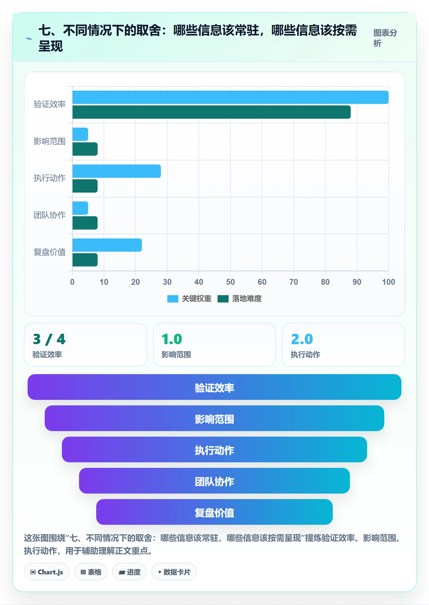 七、不同情况下的取舍:哪些信息该常驻,哪些信息该按需呈现