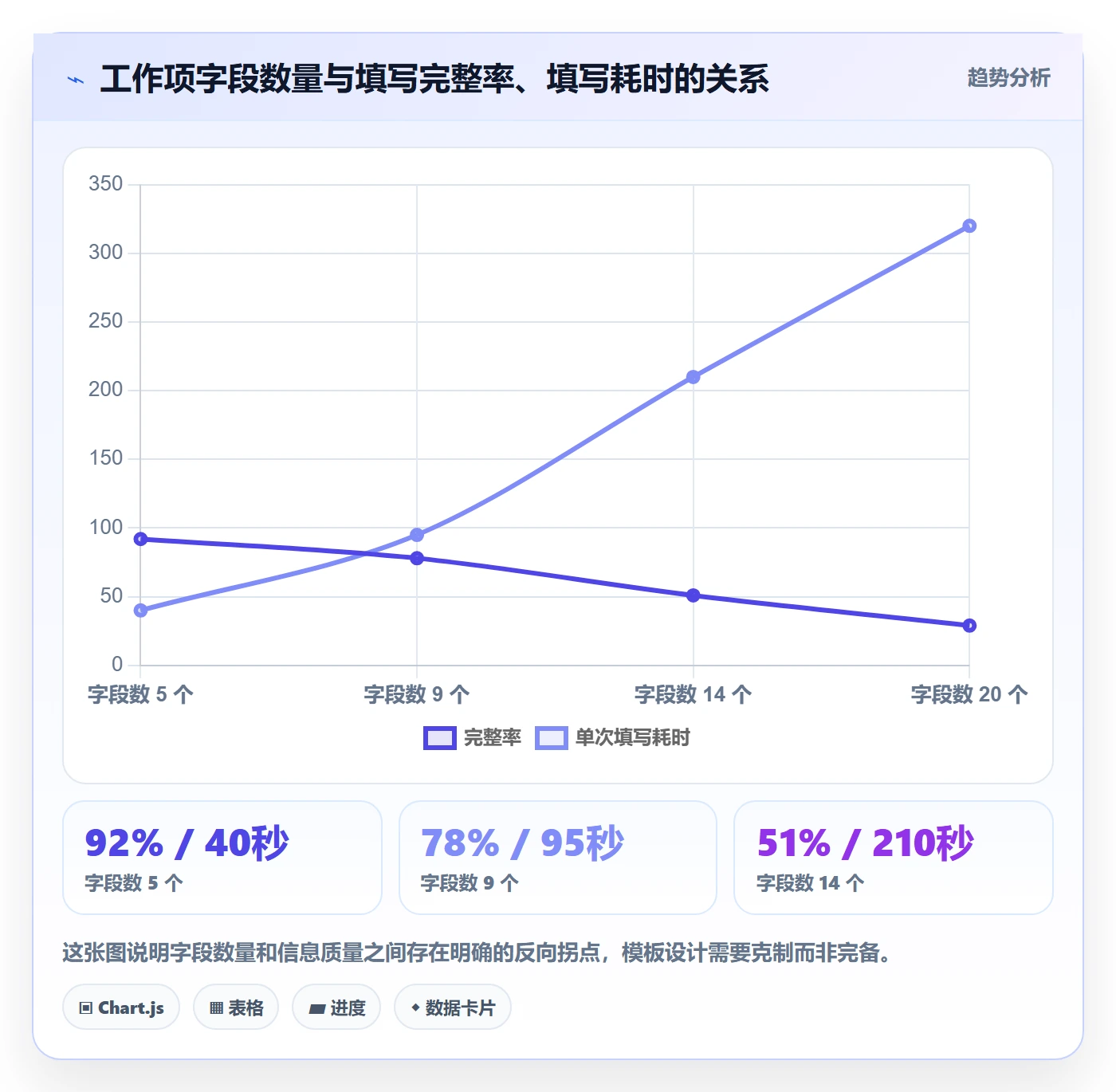 工作项最佳实践:管理层任务管理协同管理,常见问题