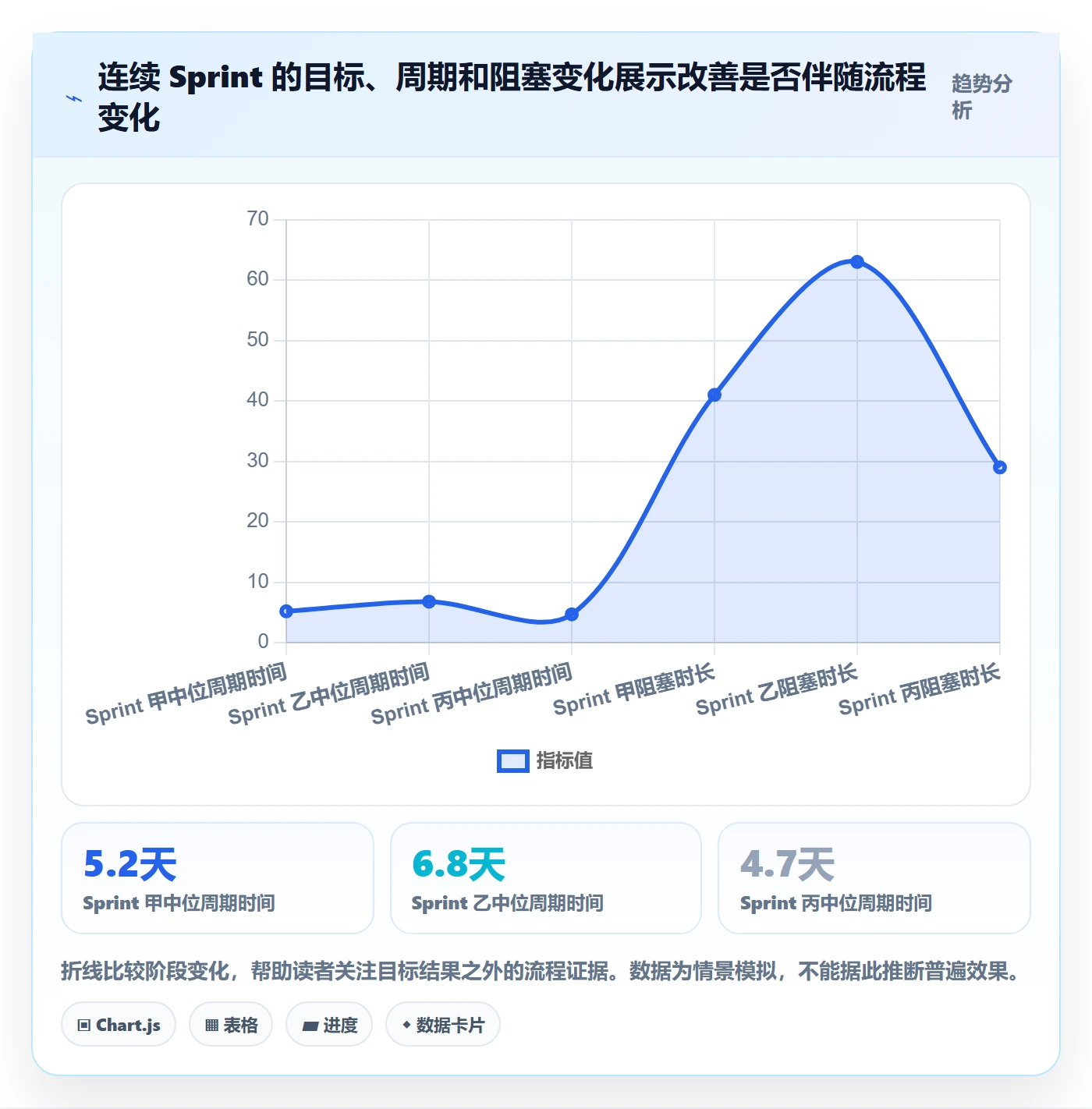 Sprint实操方法:项目经理提升敏捷项目效率的数据分析方法与模板