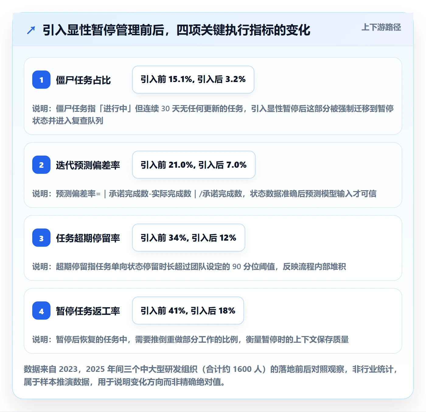 暂停管理指南：PMO如何做好任务执行，实操方法全流程