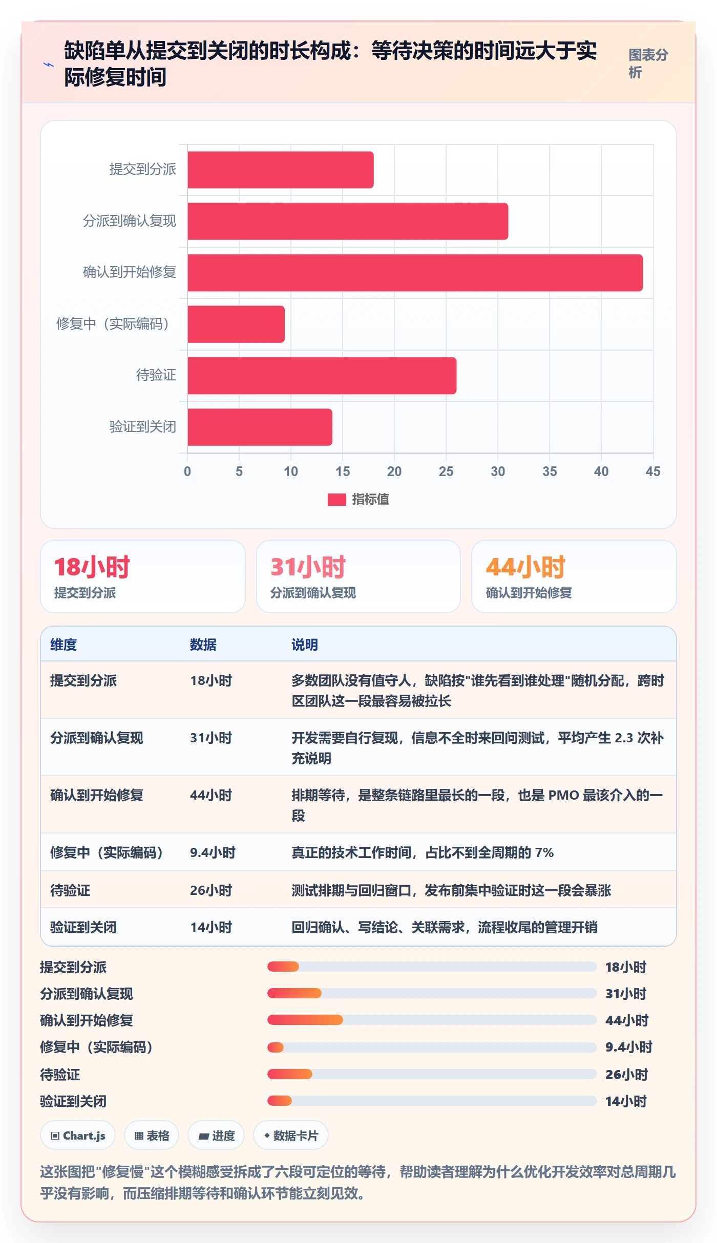 修复最佳实践：PMOBug / 缺陷实操方法，常见问题