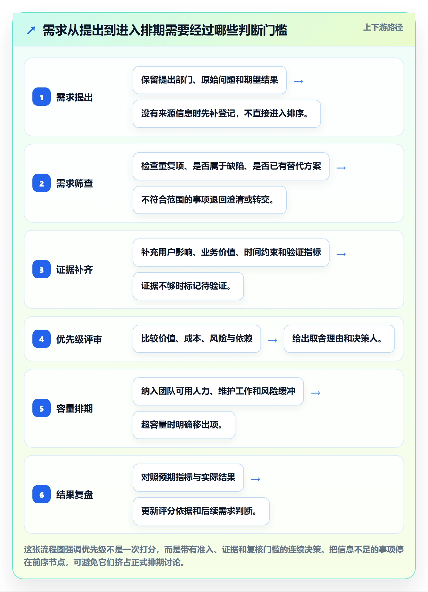 需求优先级管理方法大全：跨部门团队需求排期协同管理落地清单