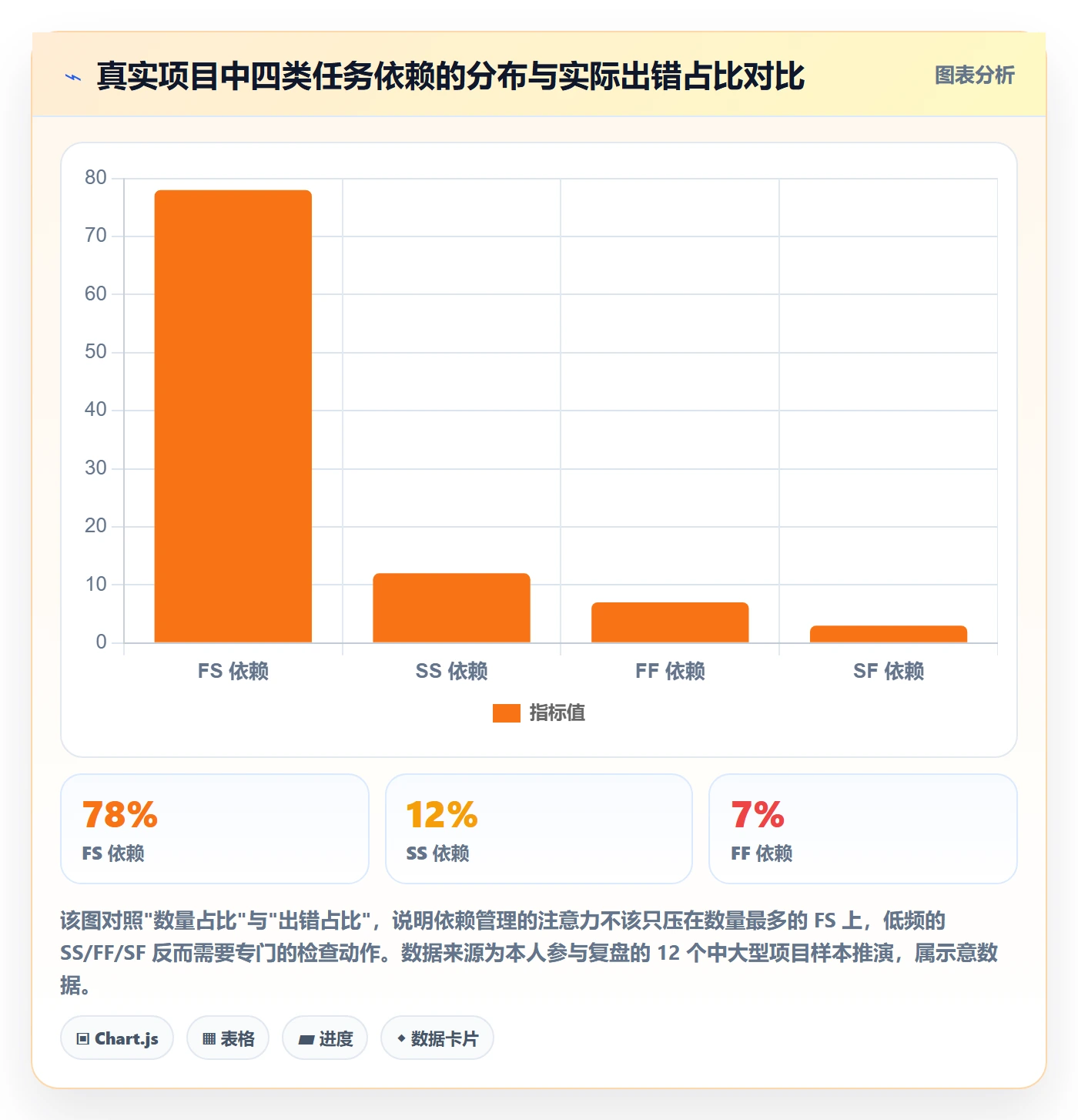 FS最佳实践:项目负责人任务依赖落地方案,常见问题