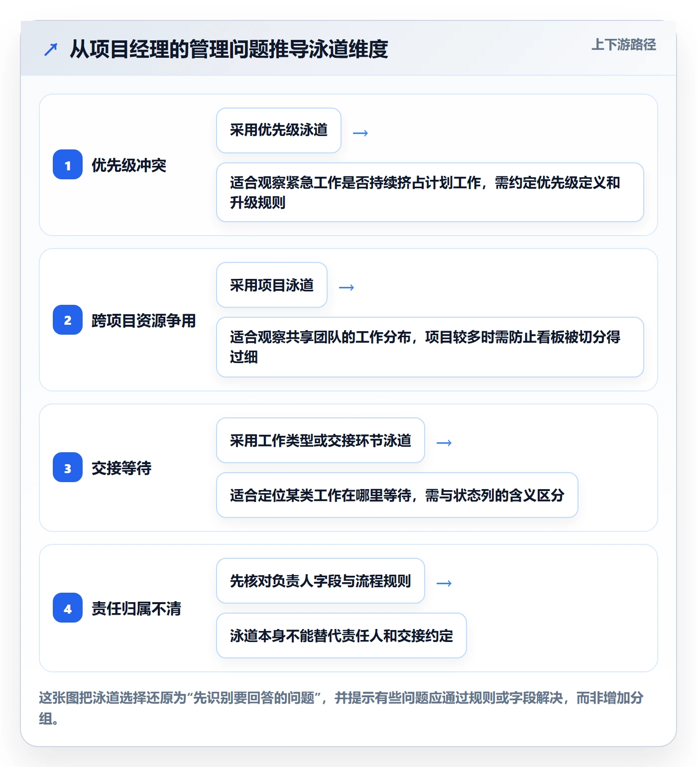 泳道怎么做？项目经理流程优化：看板从0到1