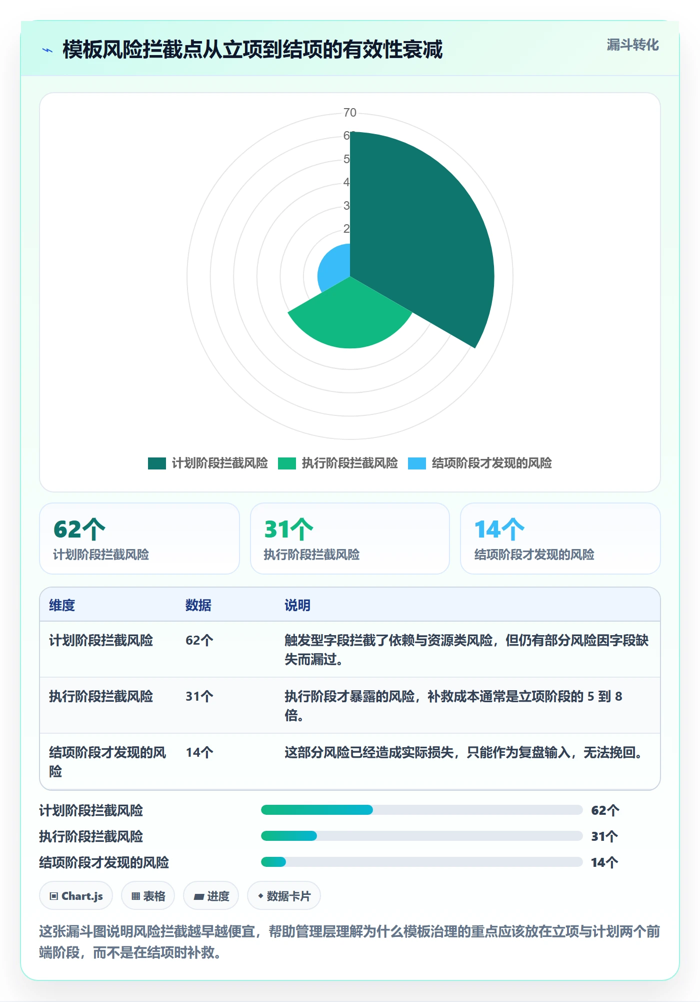 标准项目实操方法:管理层提升项目模板效率的风险控制方法与模板