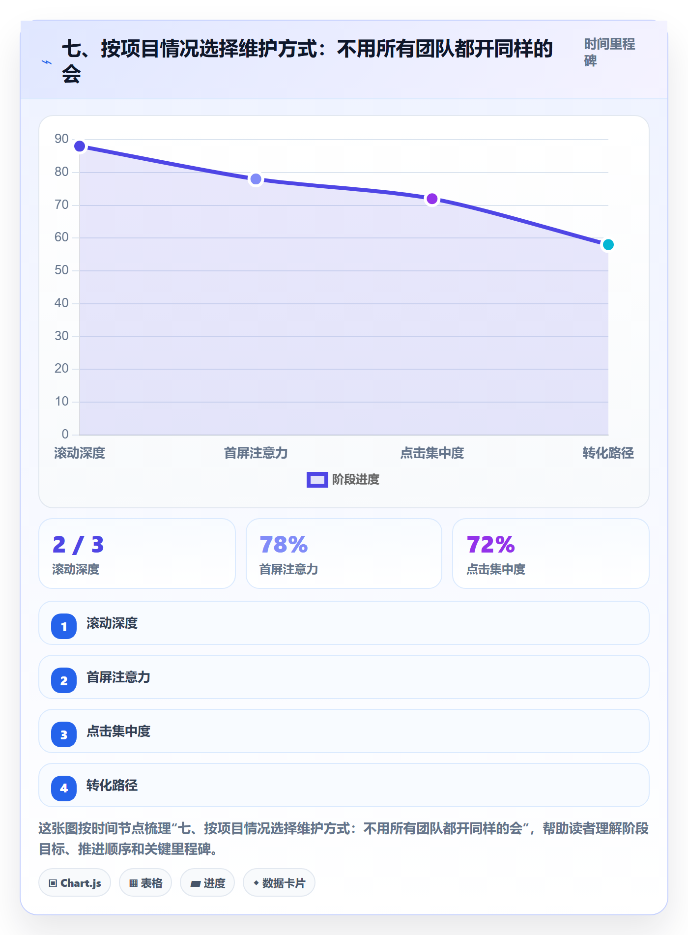 七、按项目情况选择维护方式:不用所有团队都开同样的会
