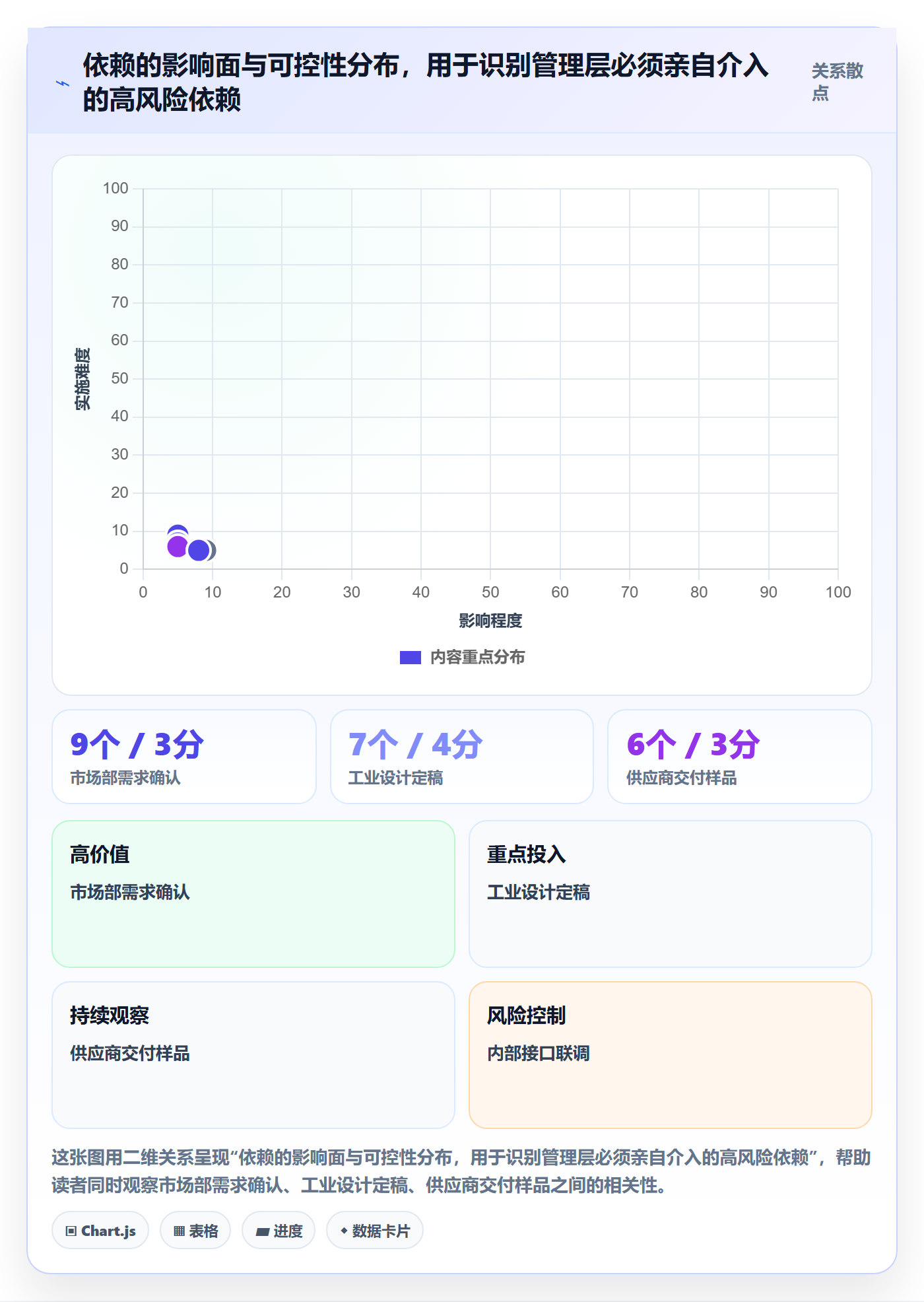 依赖关系流程与规范:管理层任务依赖入门指南关键指标