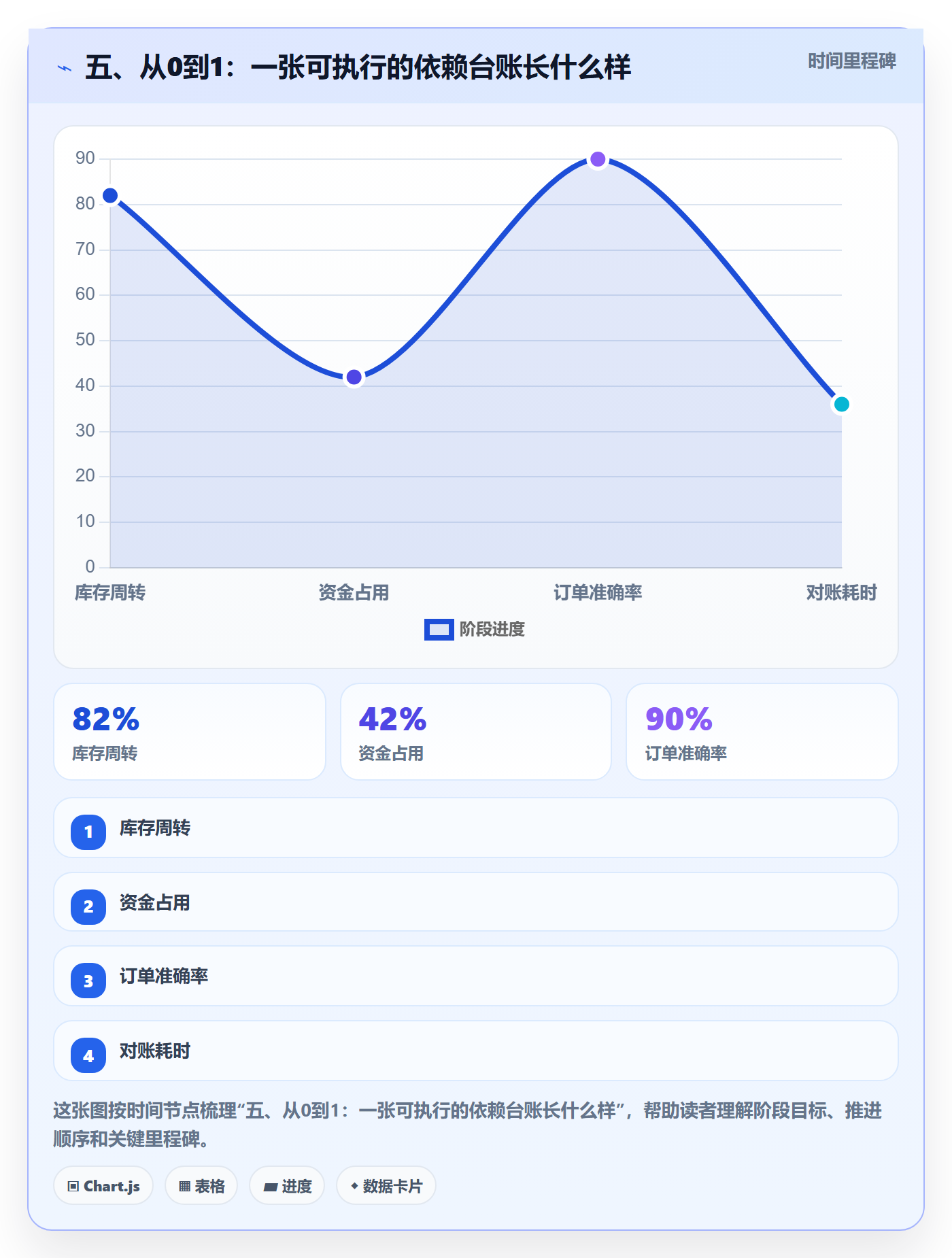 五、从0到1：一张可执行的依赖台账长什么样