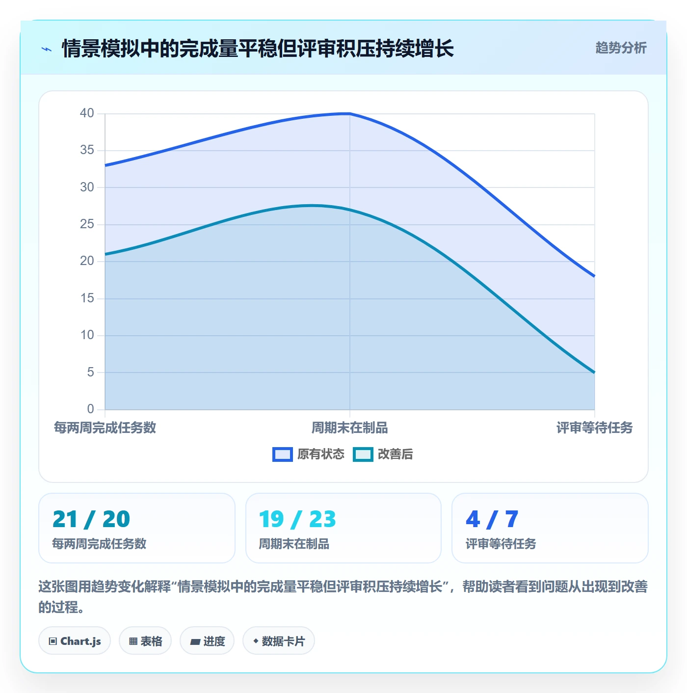 拖拽管理方法大全：项目成员看板数据分析落地清单