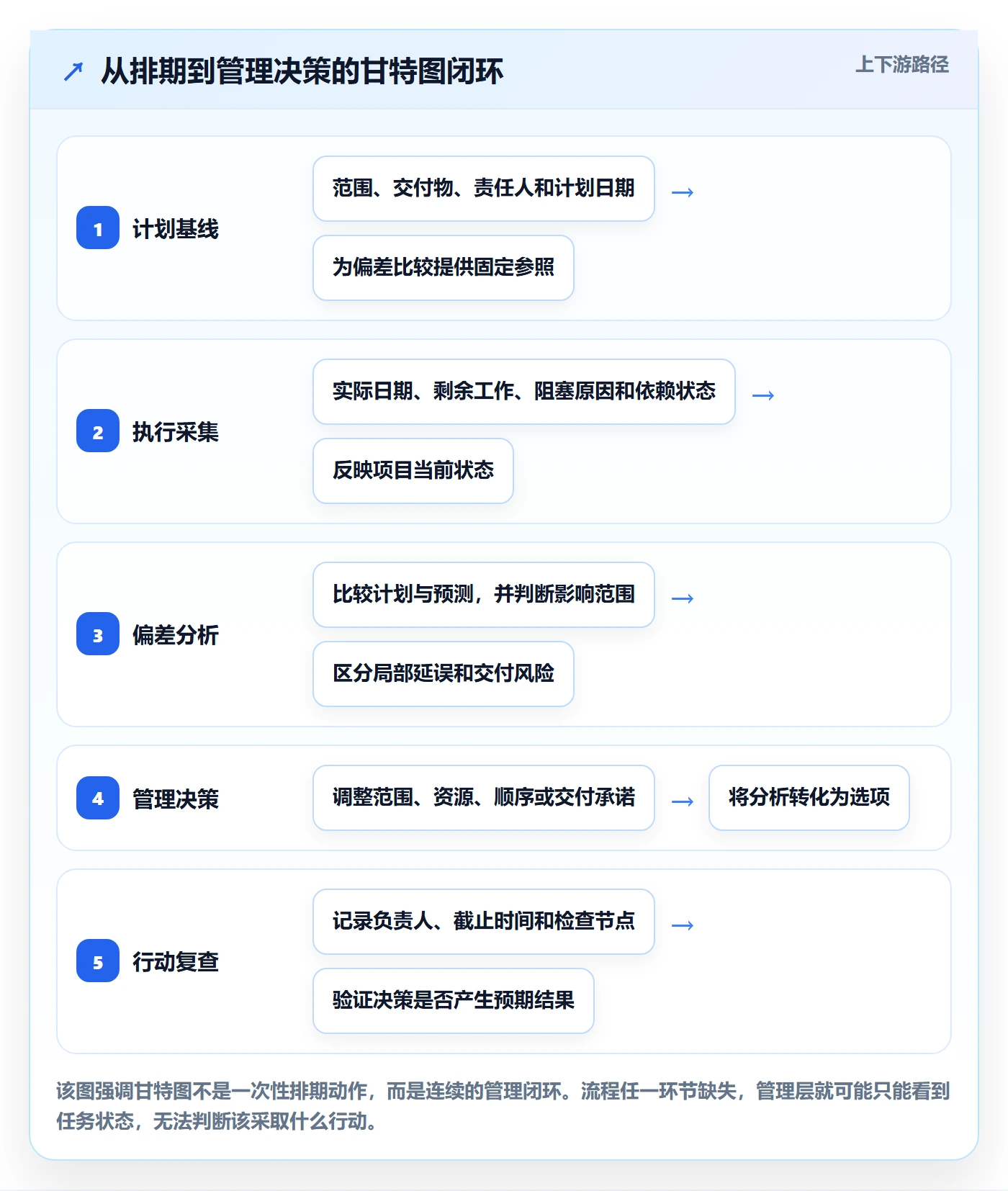 时间轴管理指南：管理层如何做好甘特图，数据分析全流程