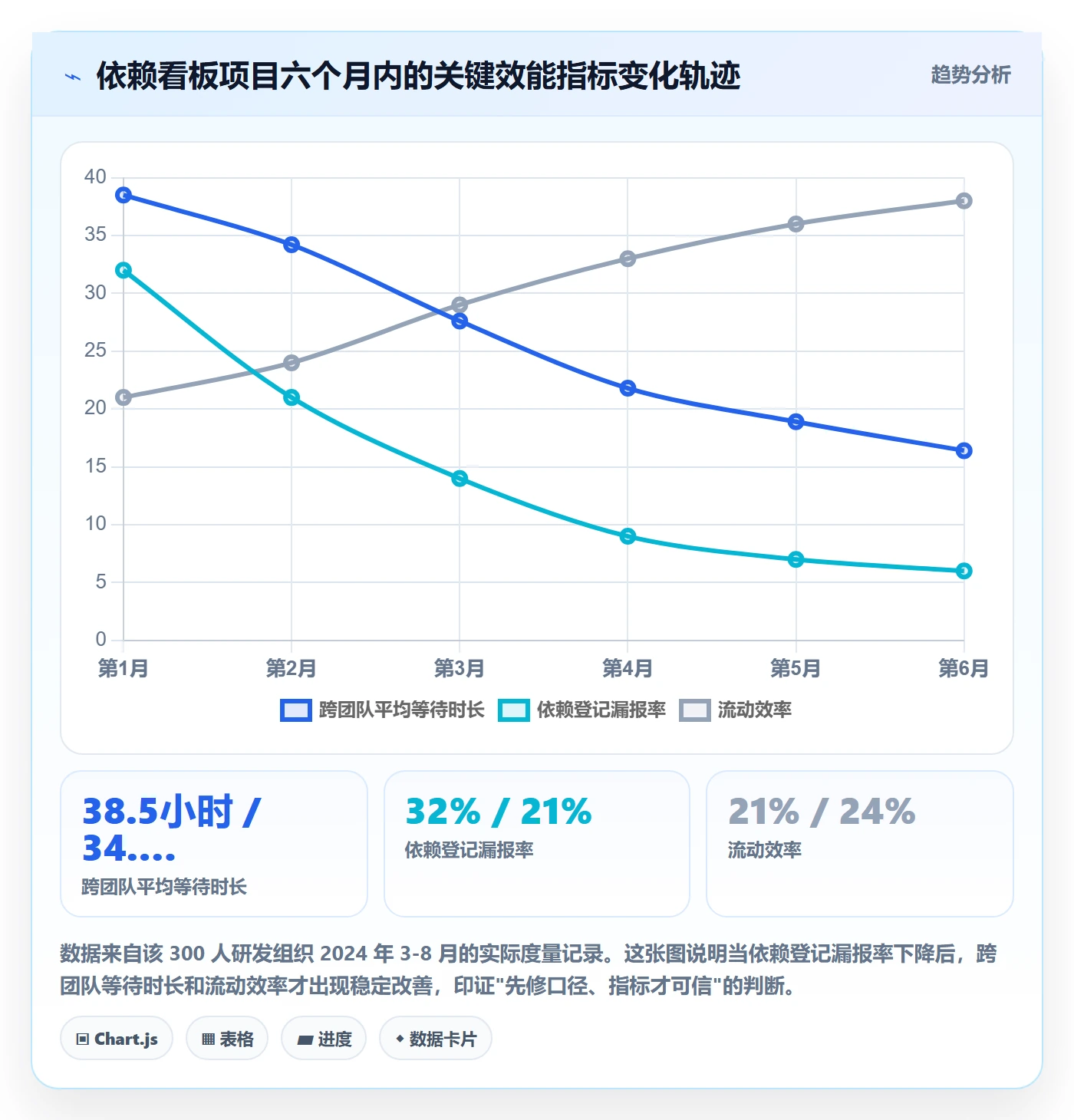 SF流程与规范:研发团队任务依赖数据分析关键指标