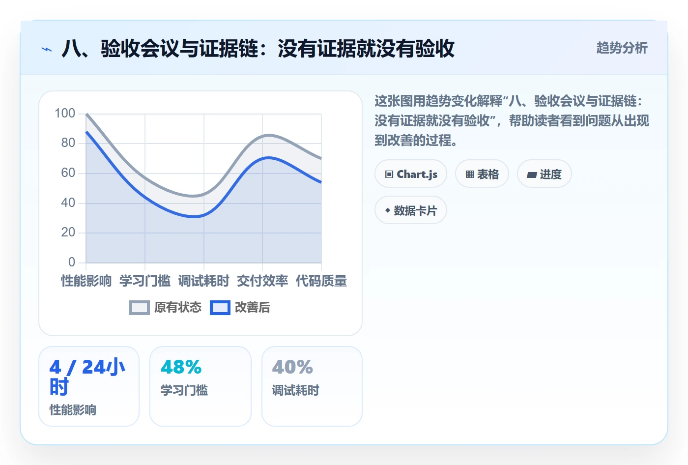 八、验收会议与证据链:没有证据就没有验收