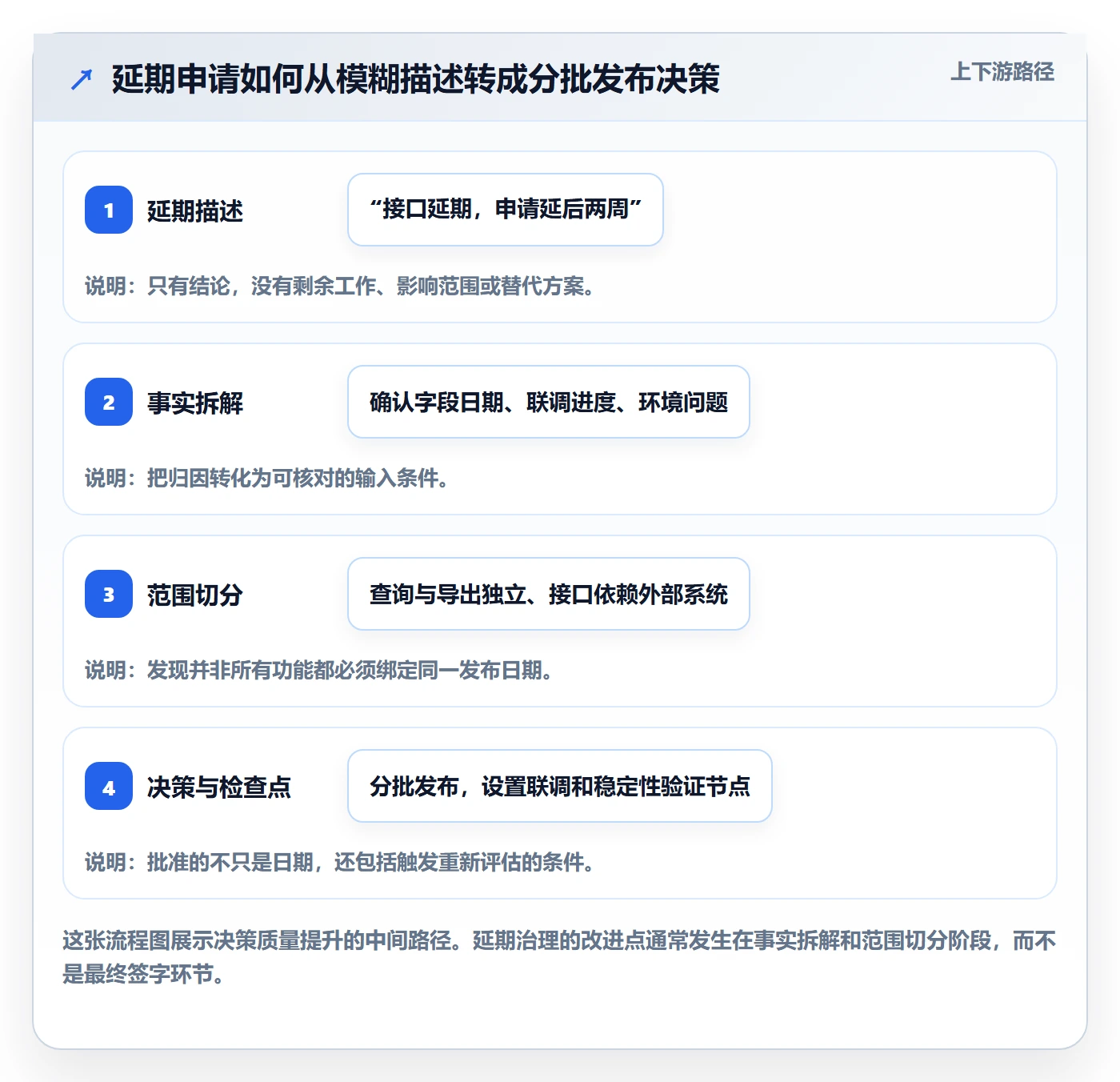 延期审批实操方法：产品经理提升延期管理效率的实操方法方法与模板