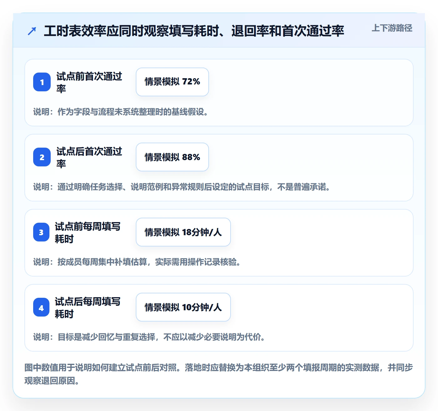 审批实操方法：项目成员提升工时表效率的实操方法方法与模板