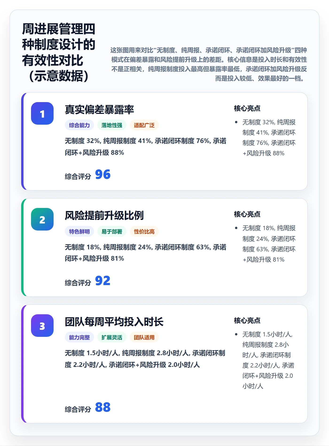 周进展管理指南：项目经理如何做好进度跟踪，制度设计全流程