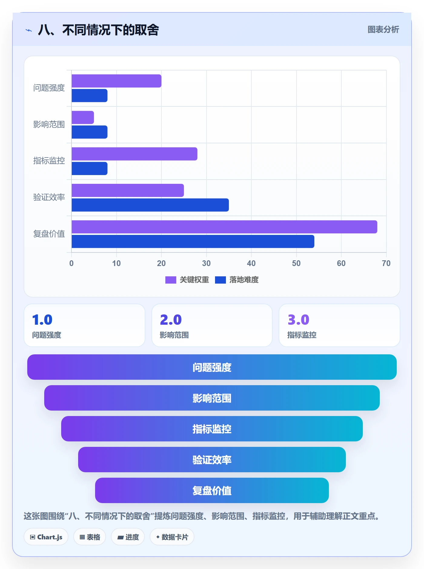 八、不同情况下的取舍