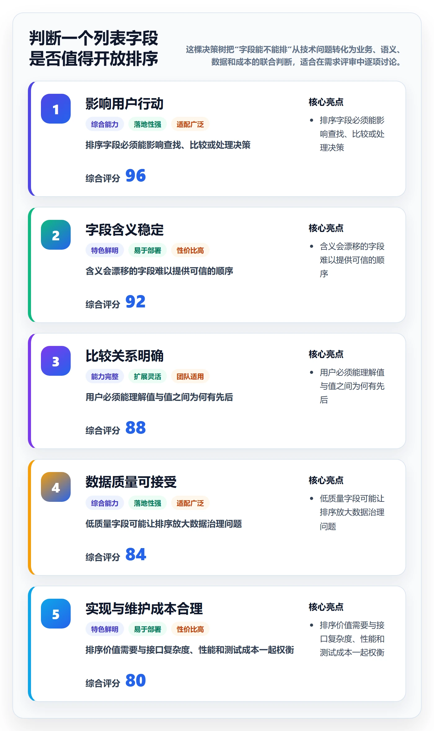 排序怎么做?产品经理实操方法:列表视图从0到1