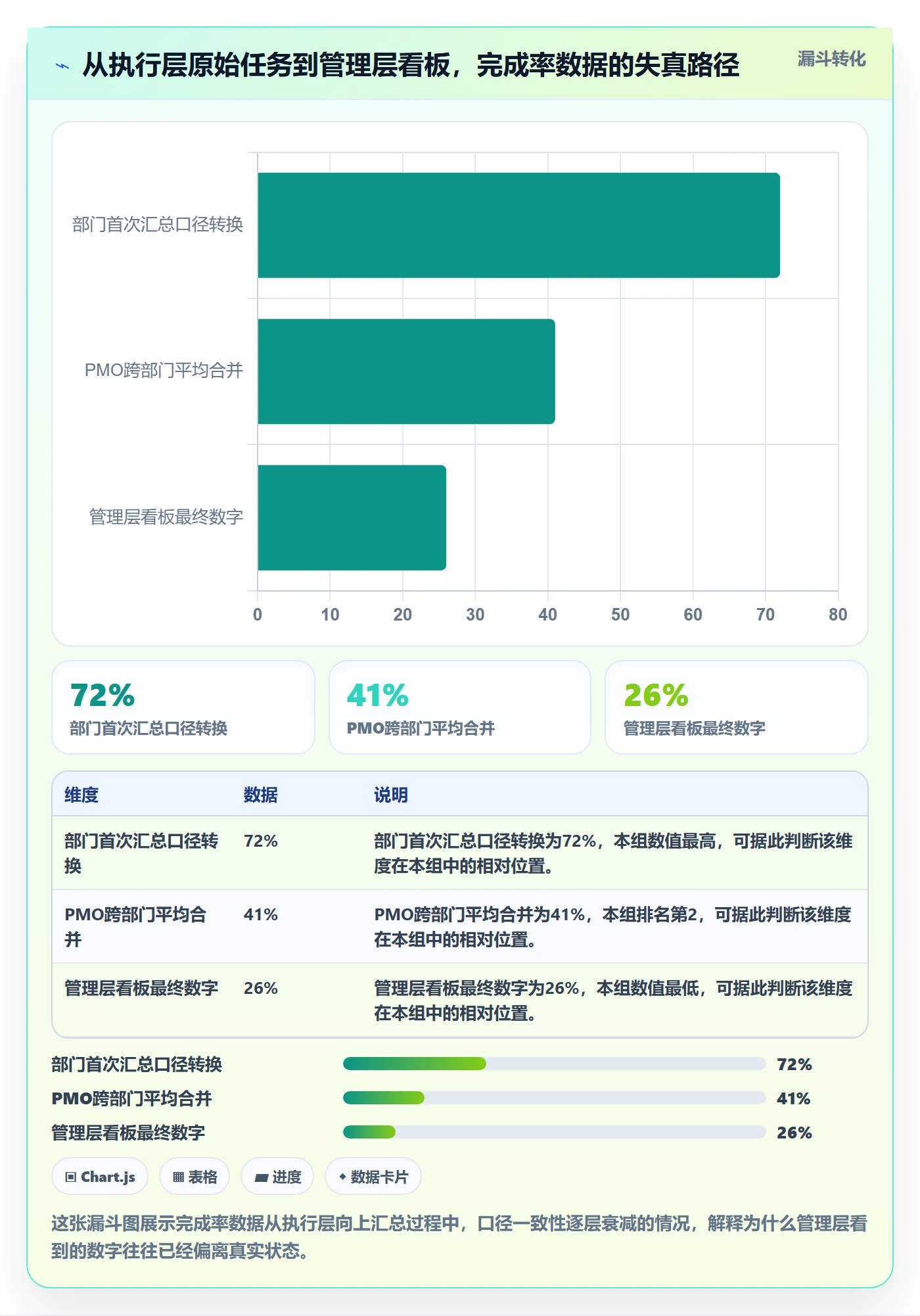 完成率最佳实践：管理层进度管理数据分析，常见问题