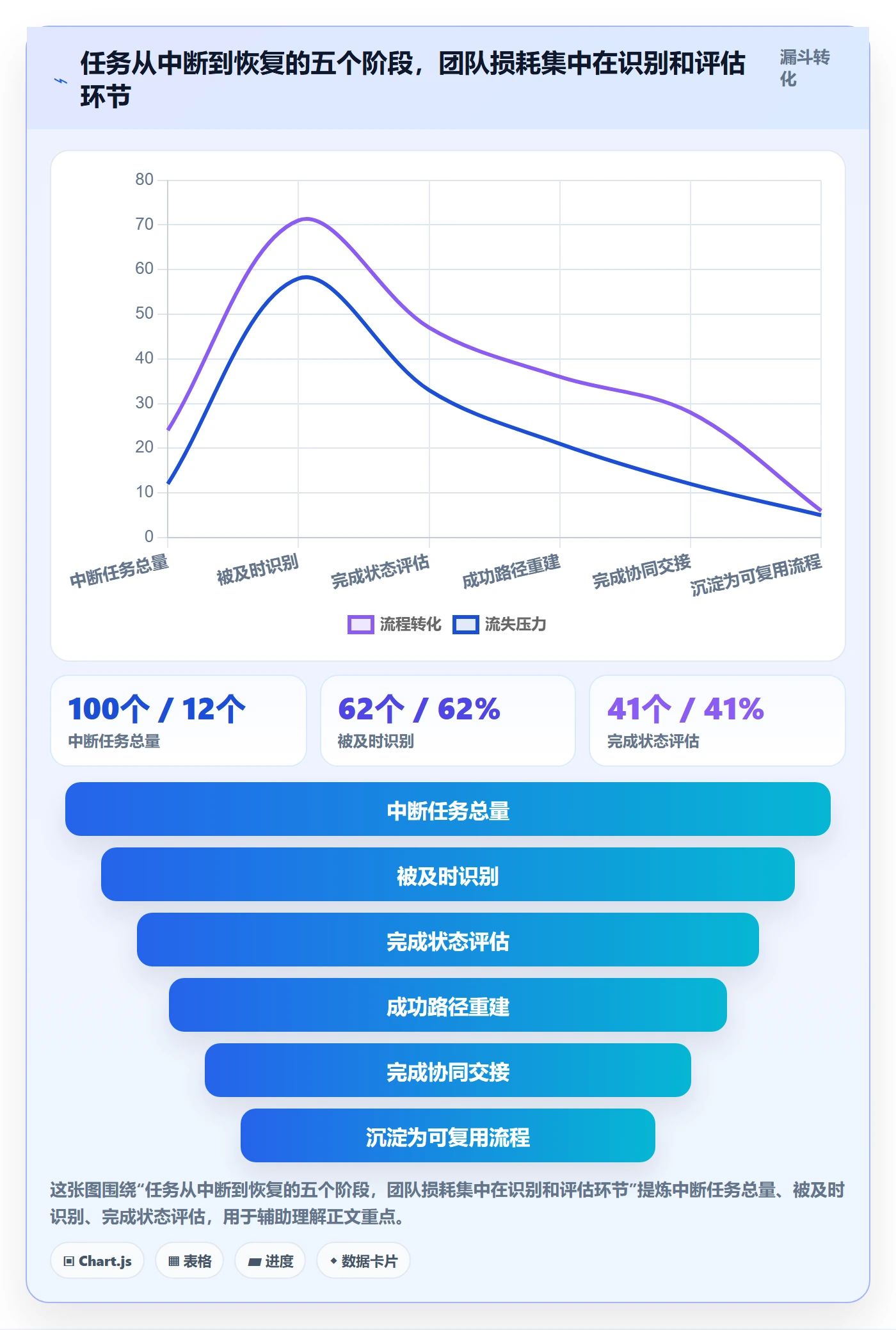 任务执行恢复全流程：实施团队流程优化与一文讲清