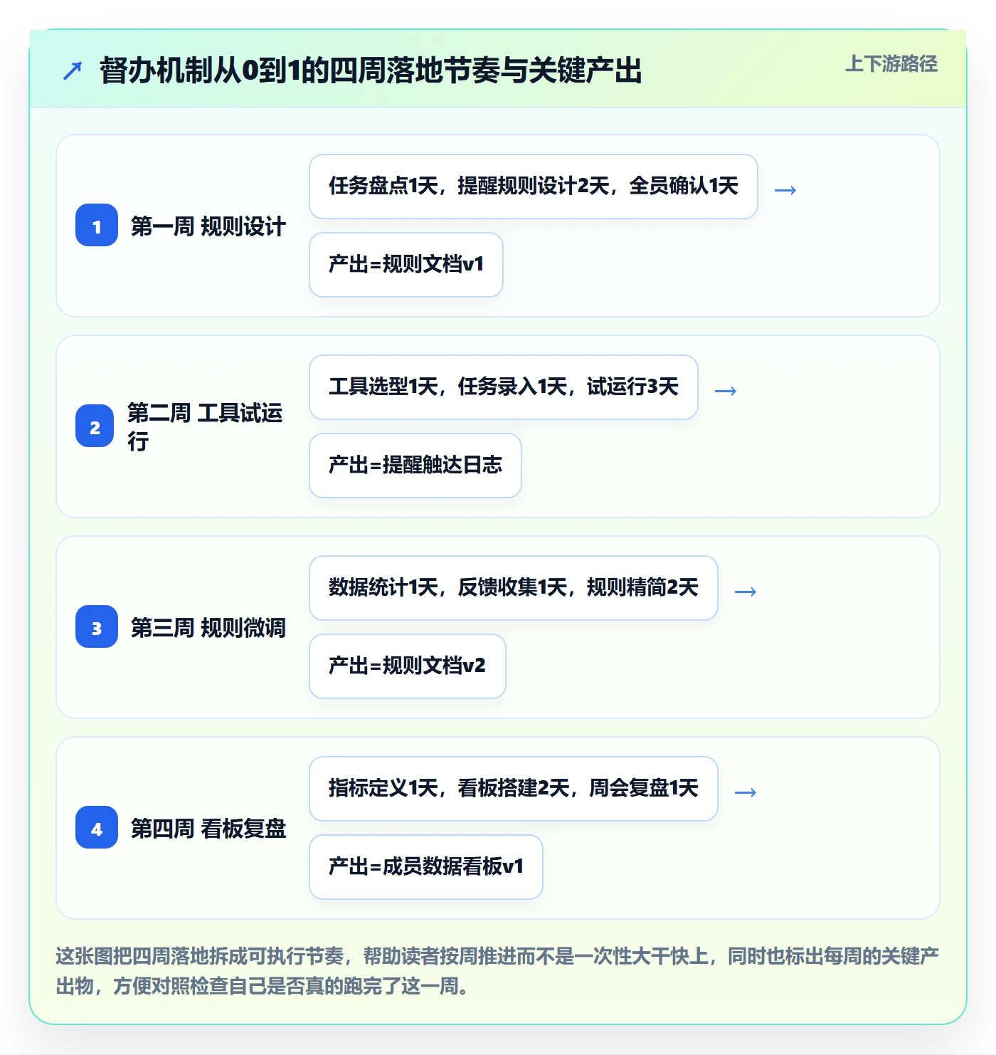 督办怎么做?项目成员数据分析:任务提醒从0到1