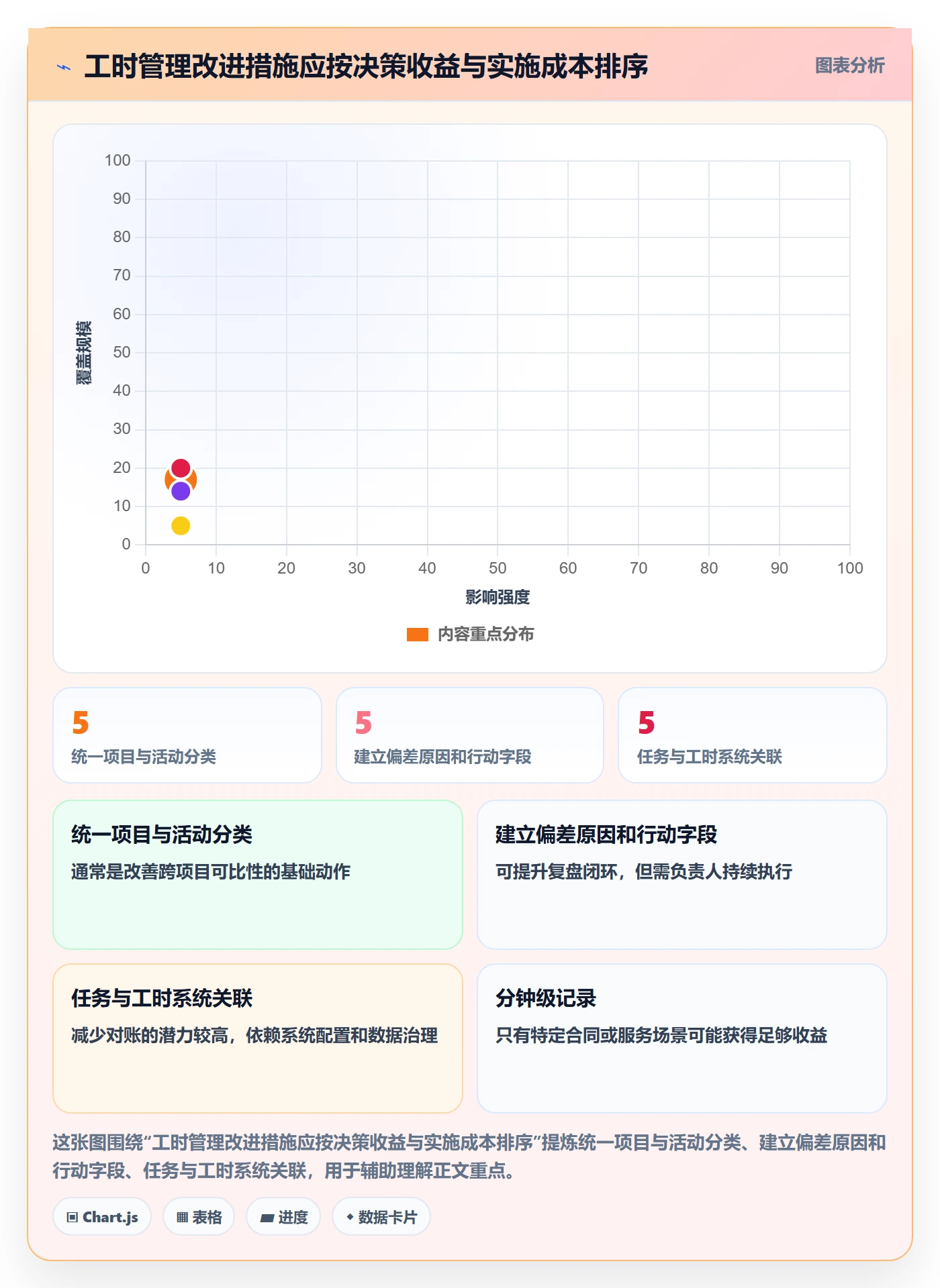 周报工时流程与规范:实施团队工时表效率提升关键指标