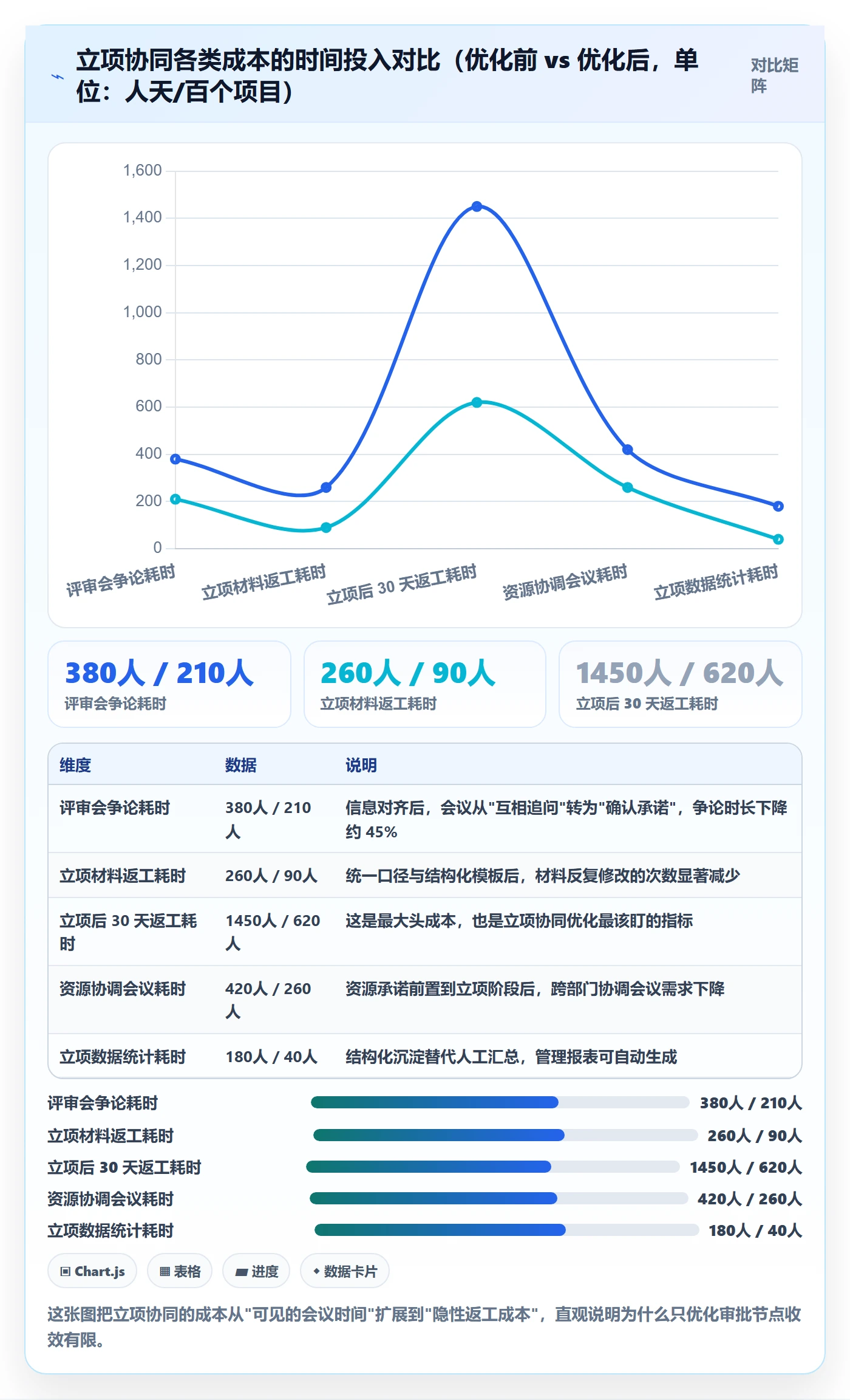 项目类型最佳实践：管理层项目立项协同管理，常见问题