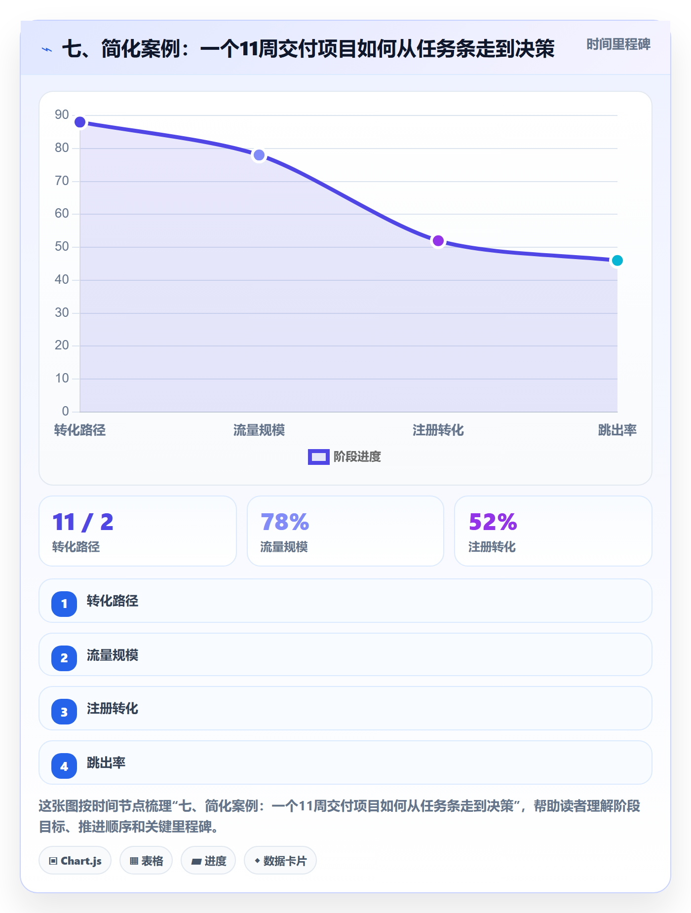 七、简化案例:一个11周交付项目如何从任务条走到决策