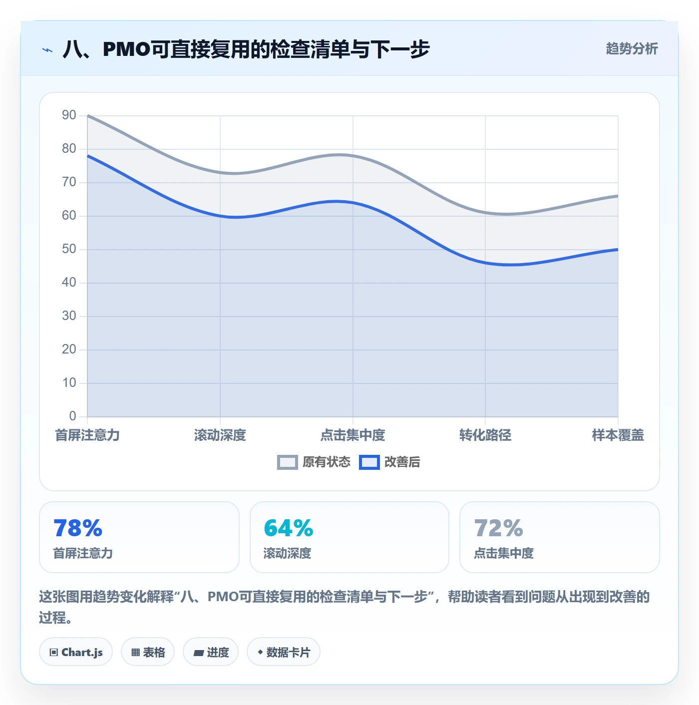 八、PMO可直接复用的检查清单与下一步
