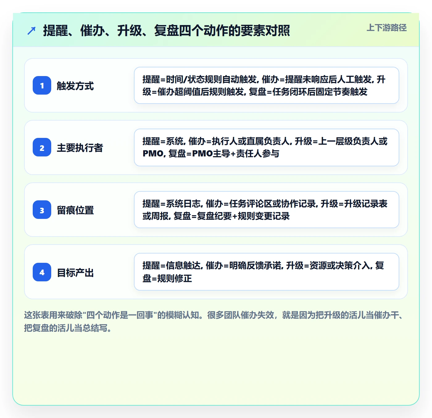 任务提醒催办全流程:PMO最佳实践与一文讲清