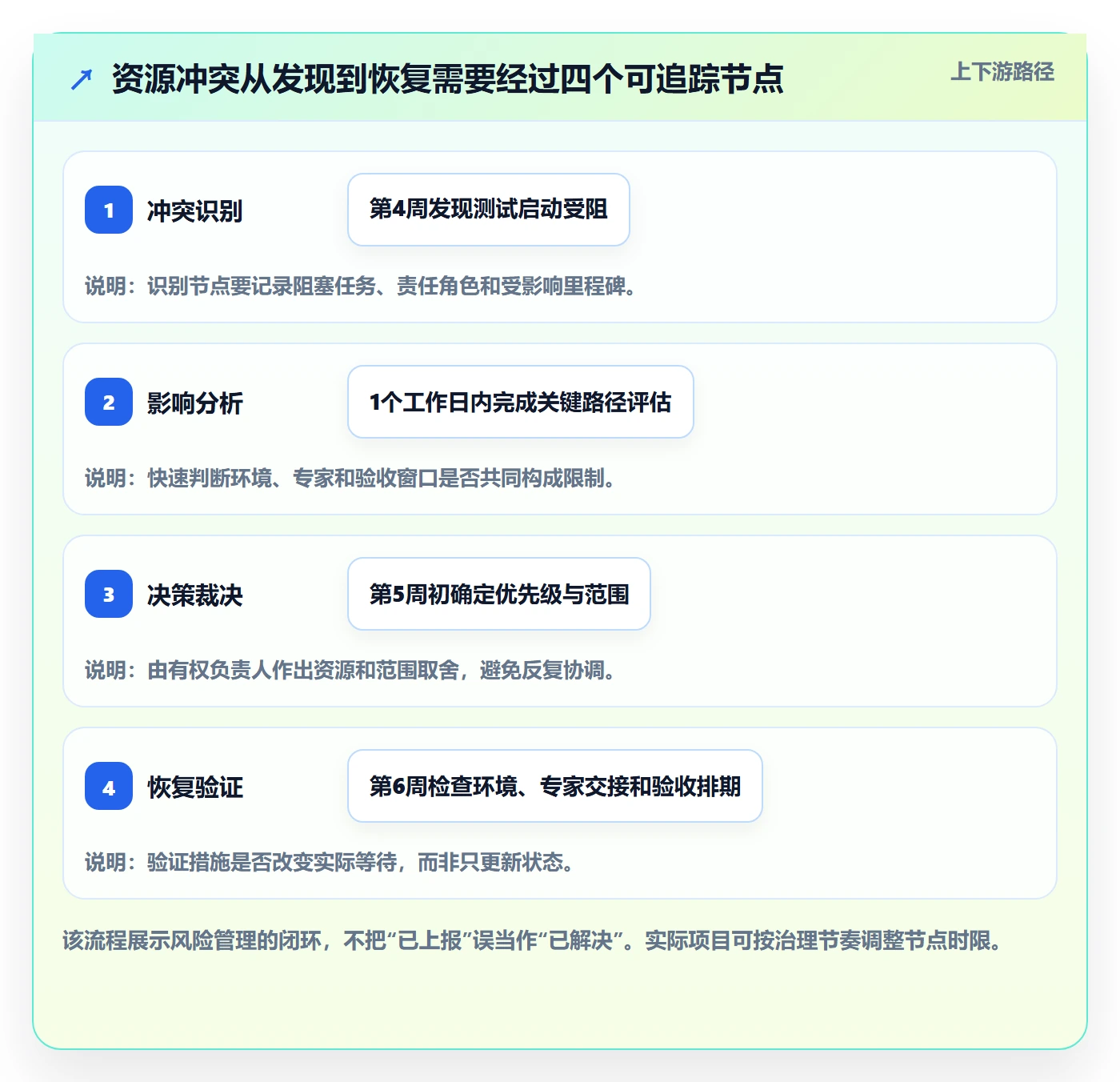 资源最佳实践:项目经理资源管理风险控制,常见问题