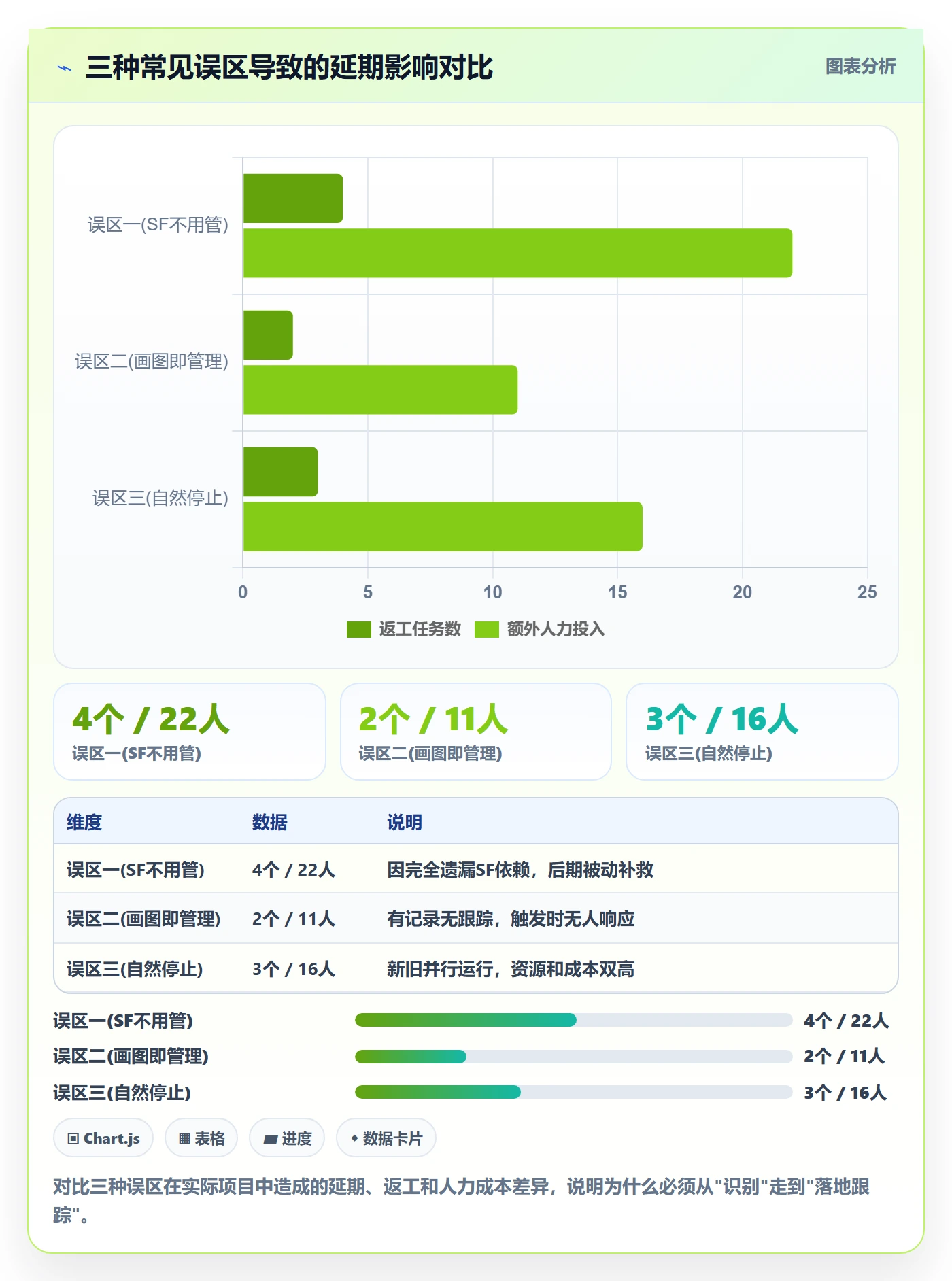 SF落地方案:项目经理开展任务依赖的落地方案案例解析