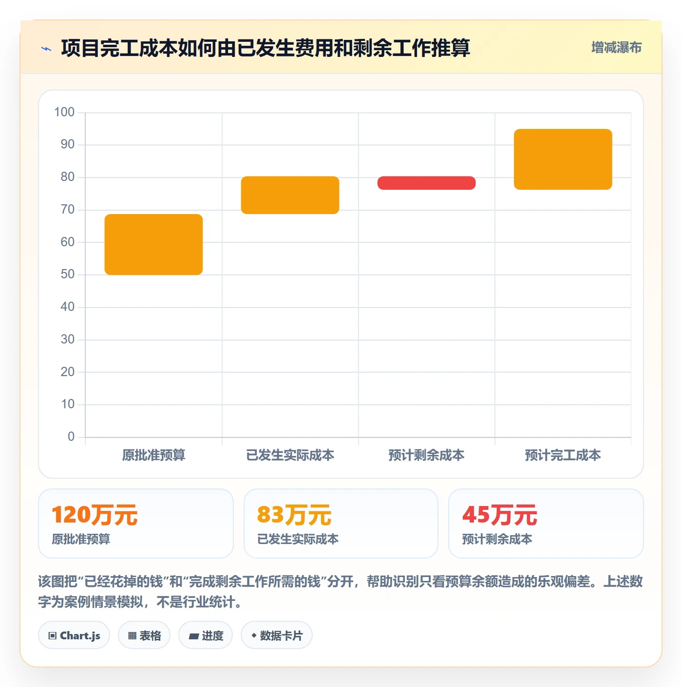 成本落地方案：项目经理开展成本管理的入门指南案例解析