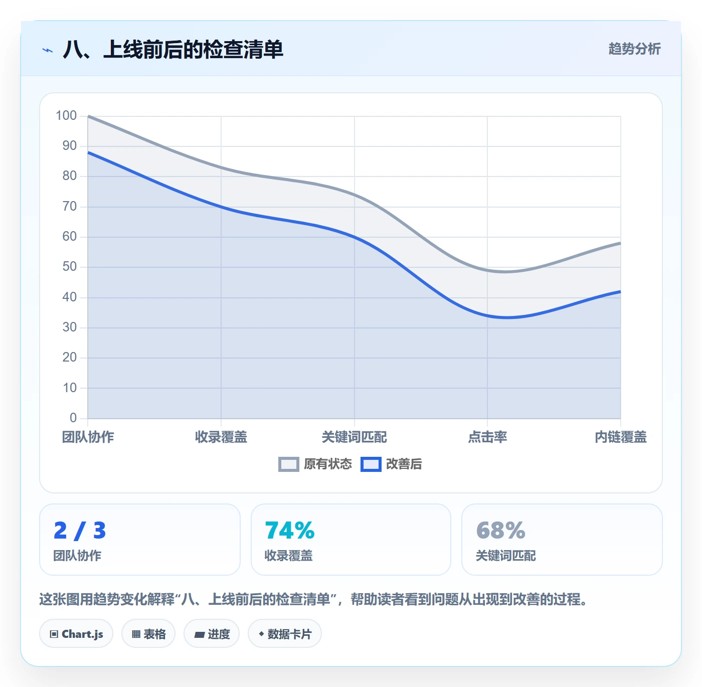 八、上线前后的检查清单