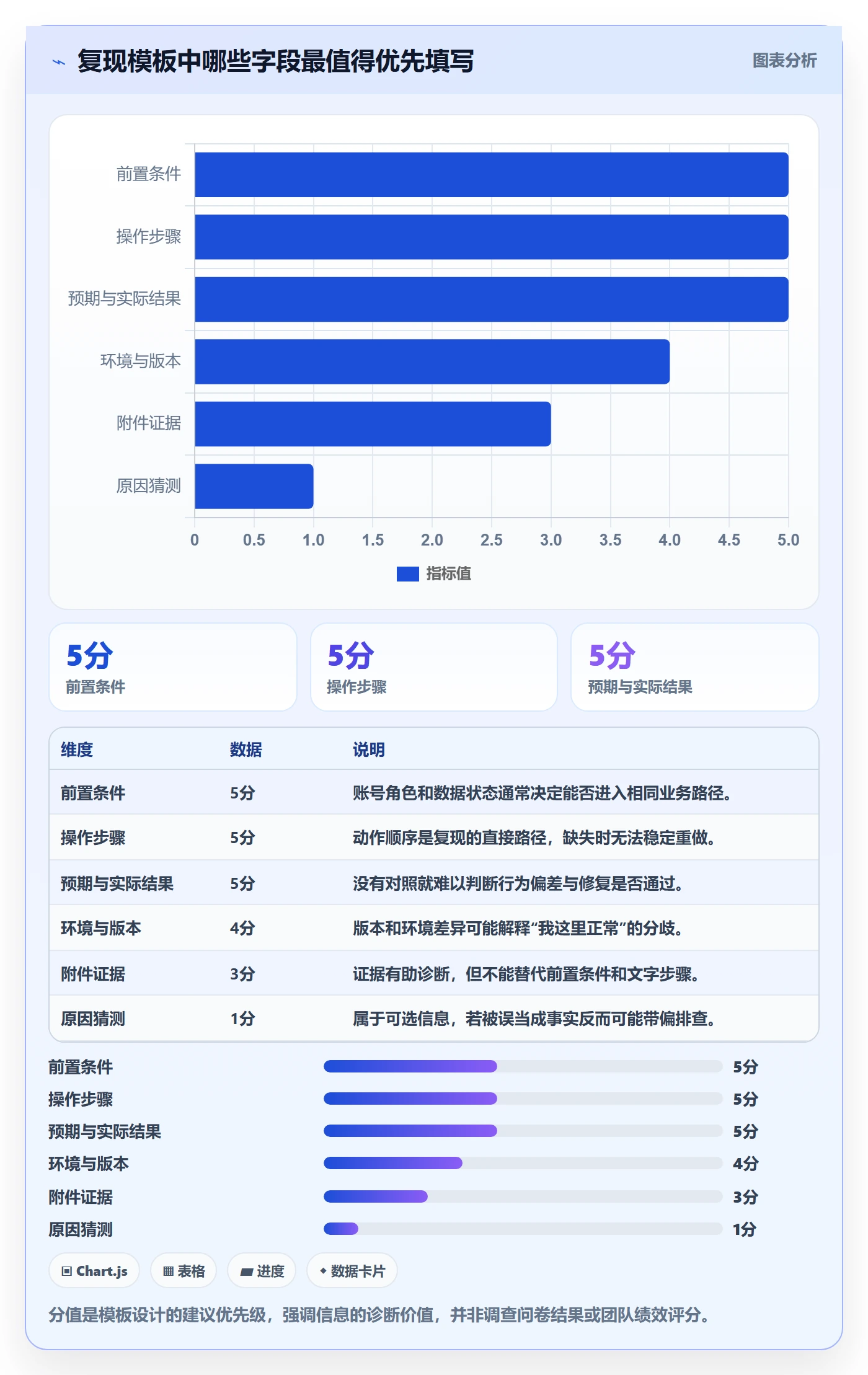 复现步骤实操方法:项目经理提升Bug / 缺陷效率的流程优化方法与模板