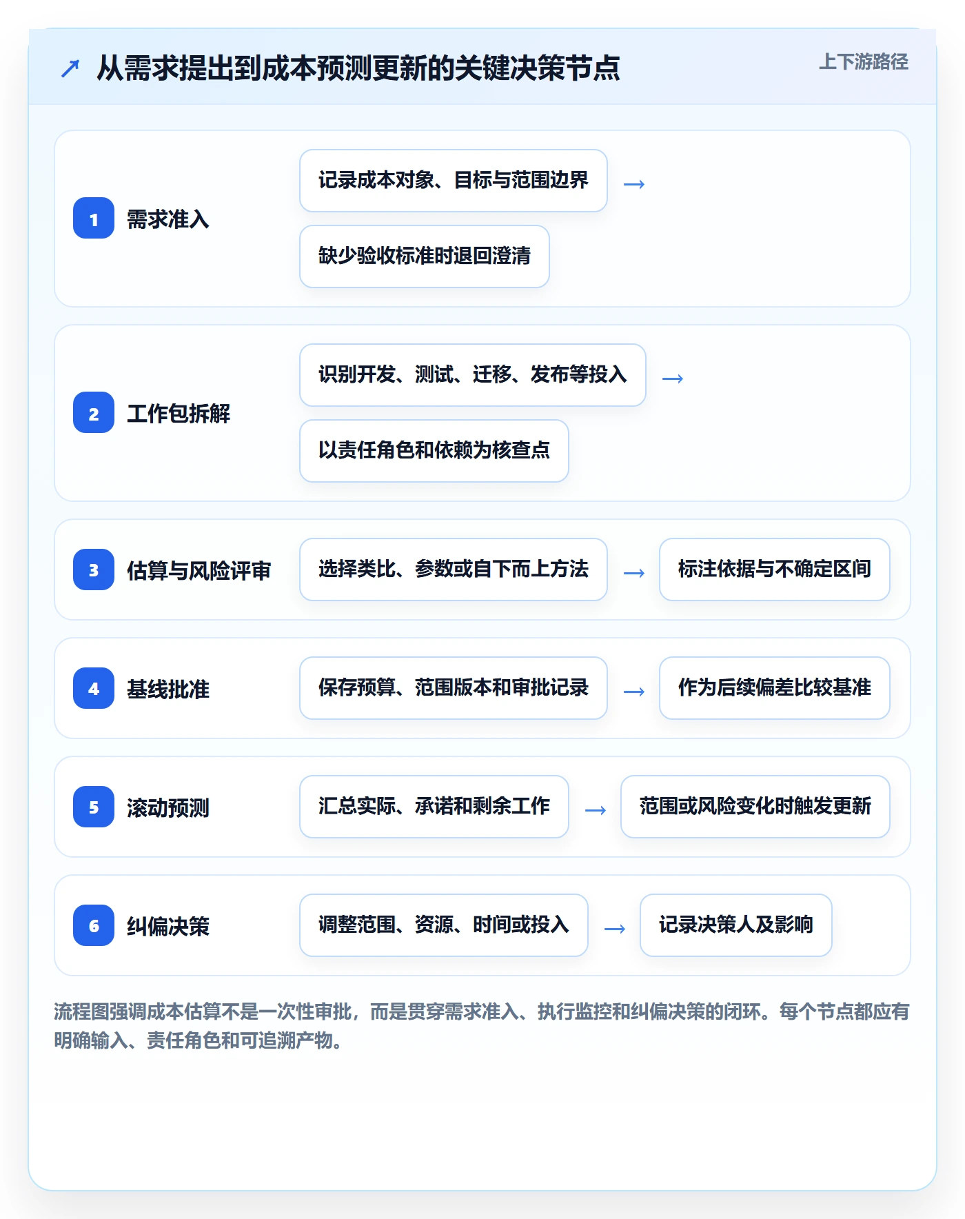 预计成本流程与规范:产品经理成本管理落地方案关键指标