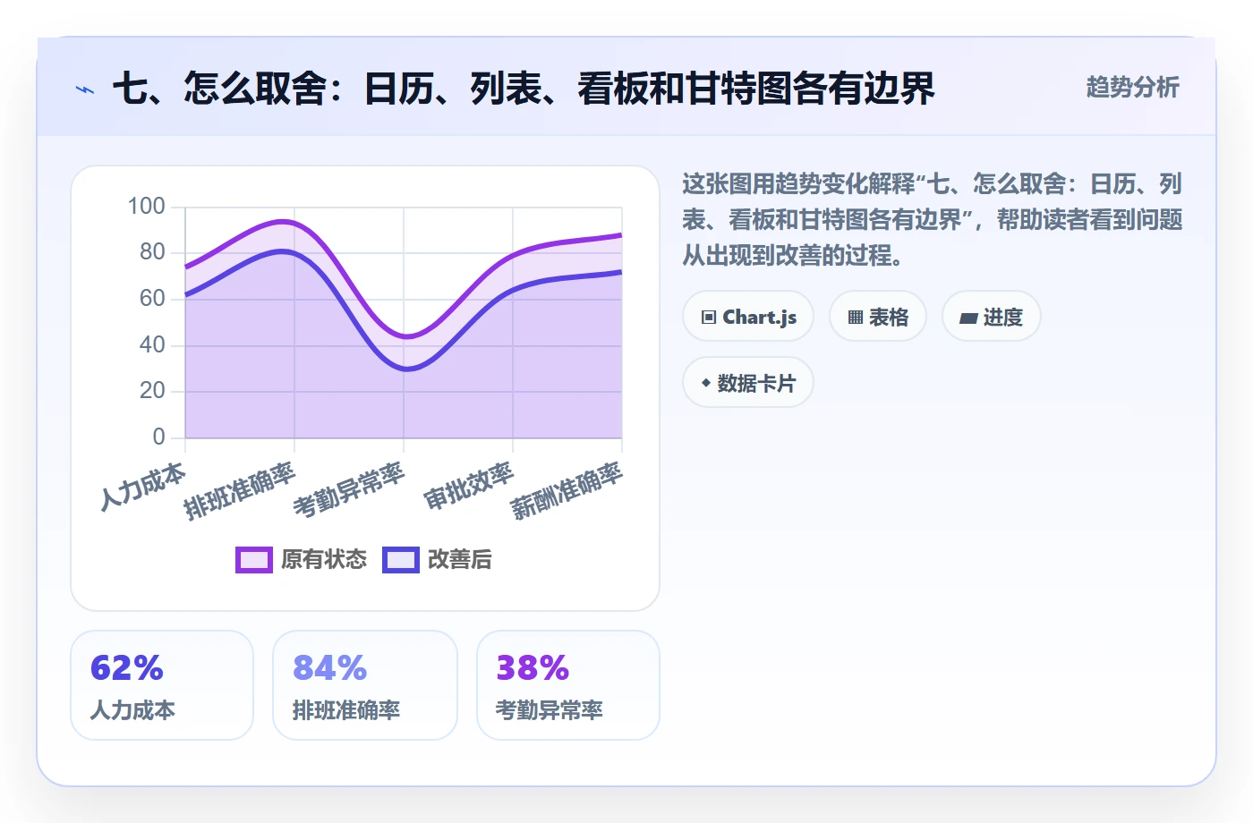 七、怎么取舍:日历、列表、看板和甘特图各有边界