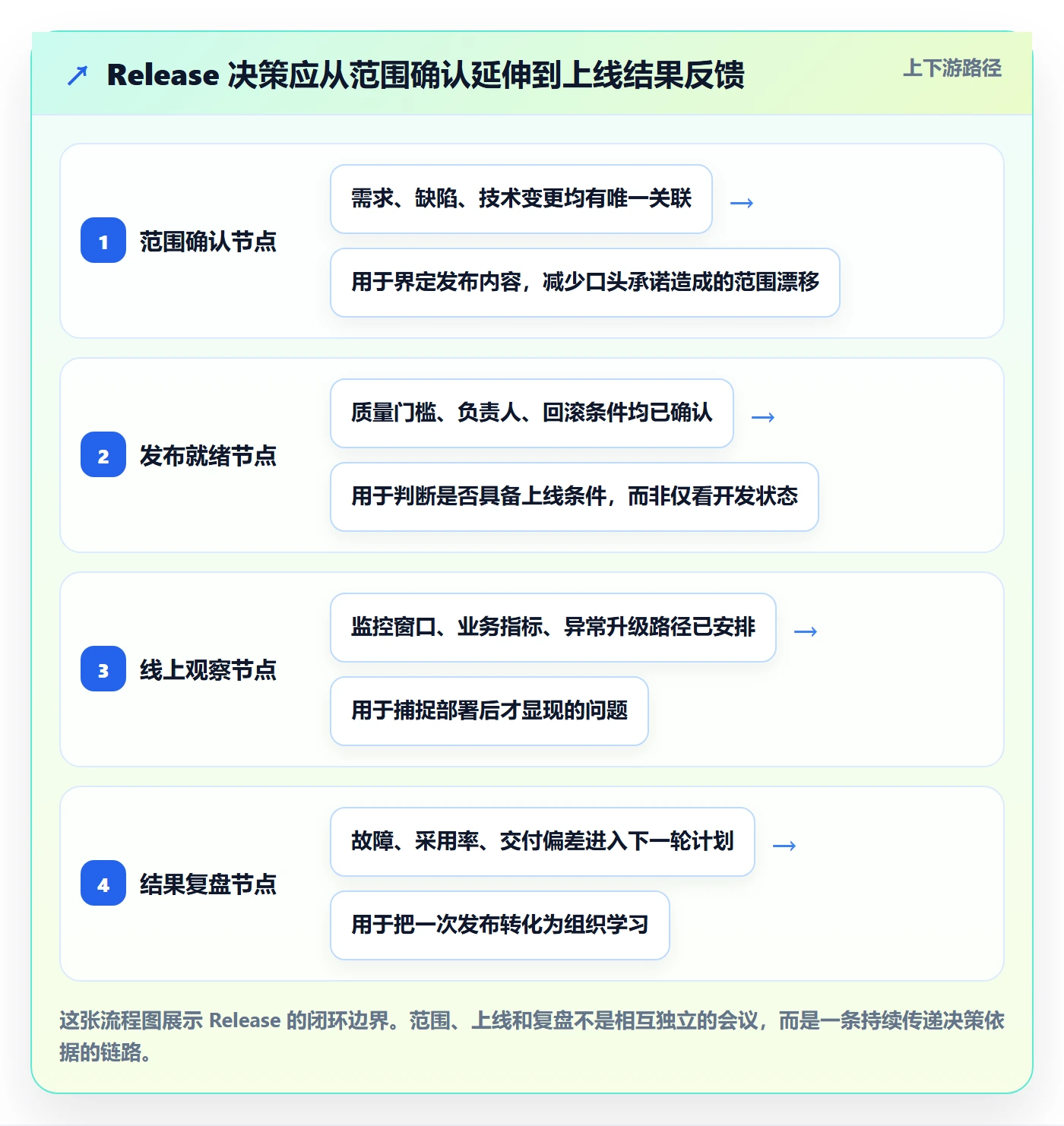 版本管理Release全流程：跨部门团队数据分析与一文讲清