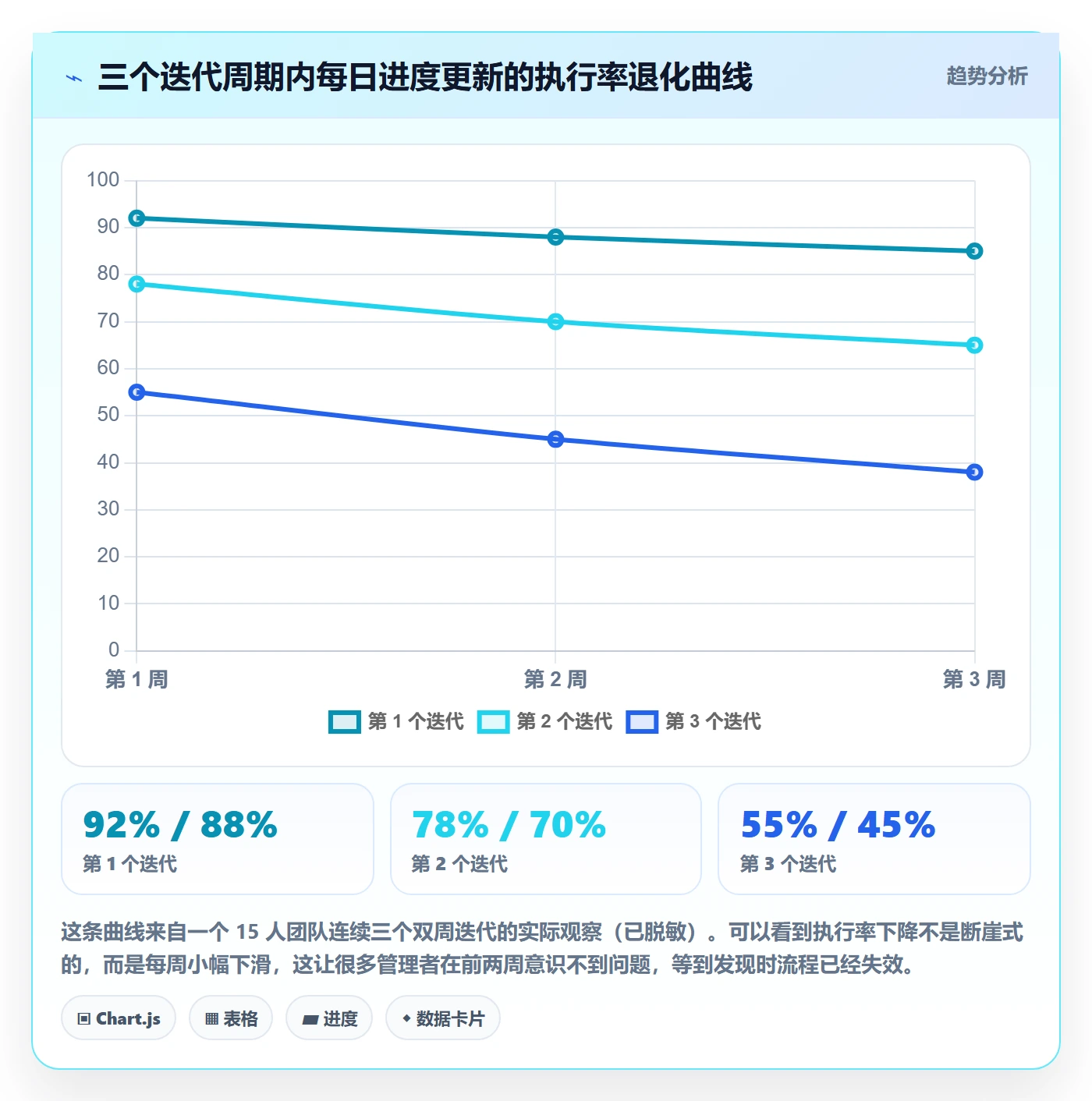 进度更新流程与规范:研发团队进度管理数据分析关键指标