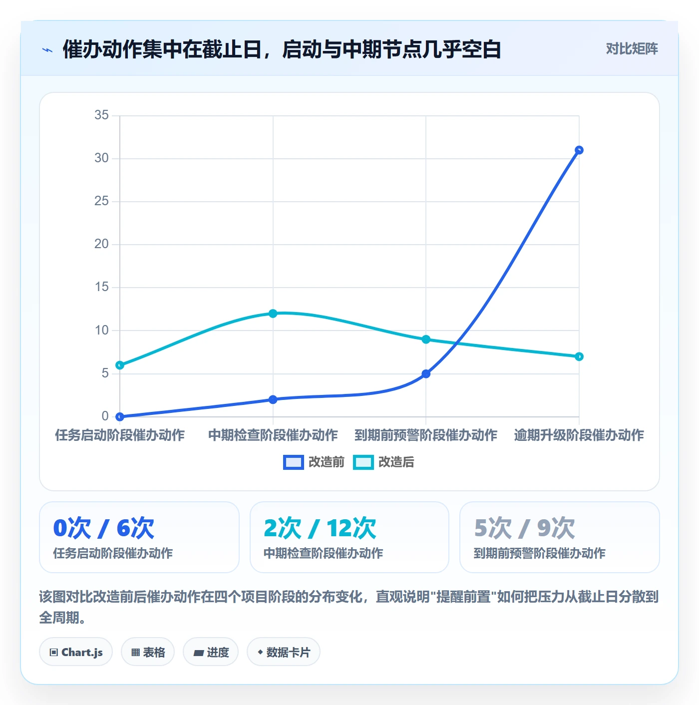 催办落地方案：项目负责人开展任务提醒的流程优化案例解析