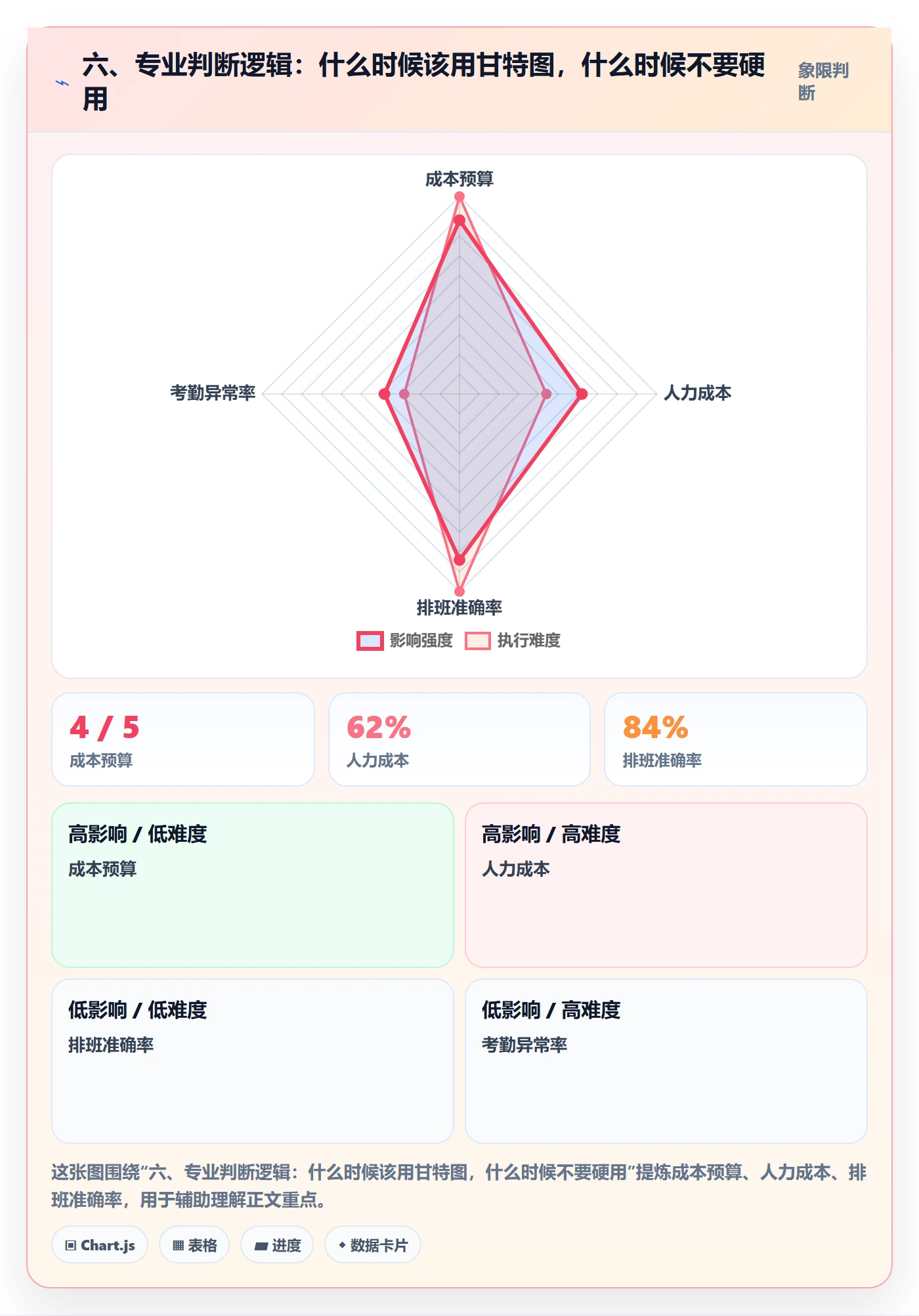 六、专业判断逻辑:什么时候该用甘特图,什么时候不要硬用