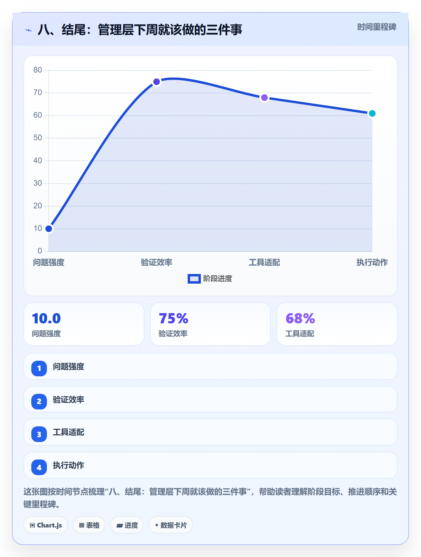 八、结尾：管理层下周就该做的三件事