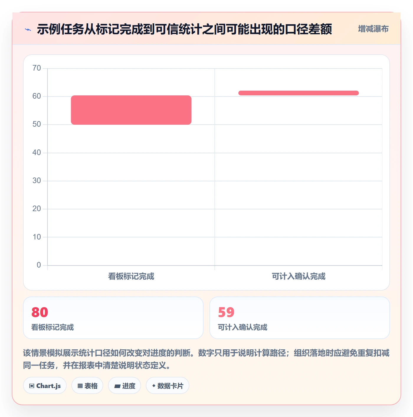 看板已完成教程:PMO协同管理,避坑指南