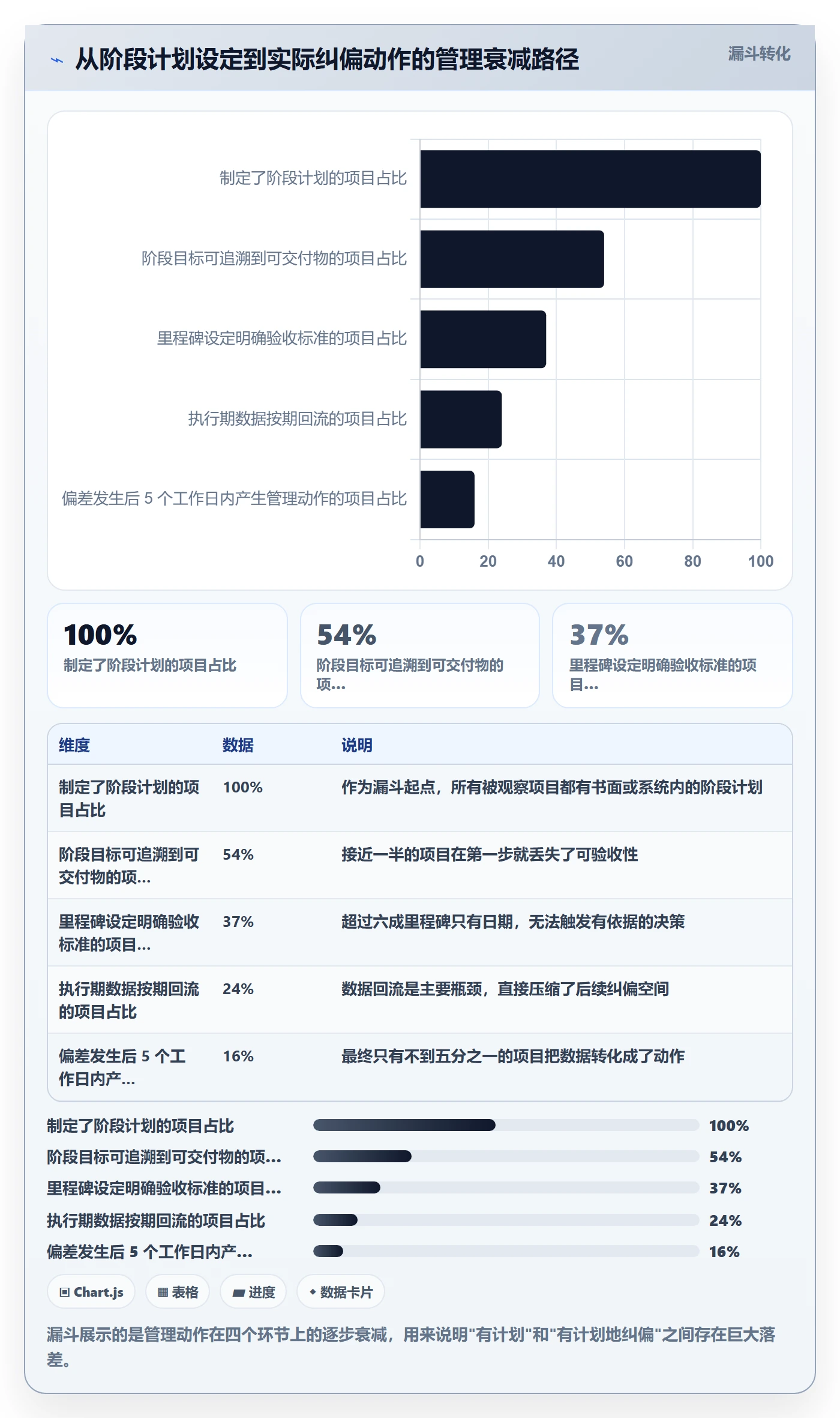 阶段计划管理方法大全:企业管理者项目规划数据分析落地清单