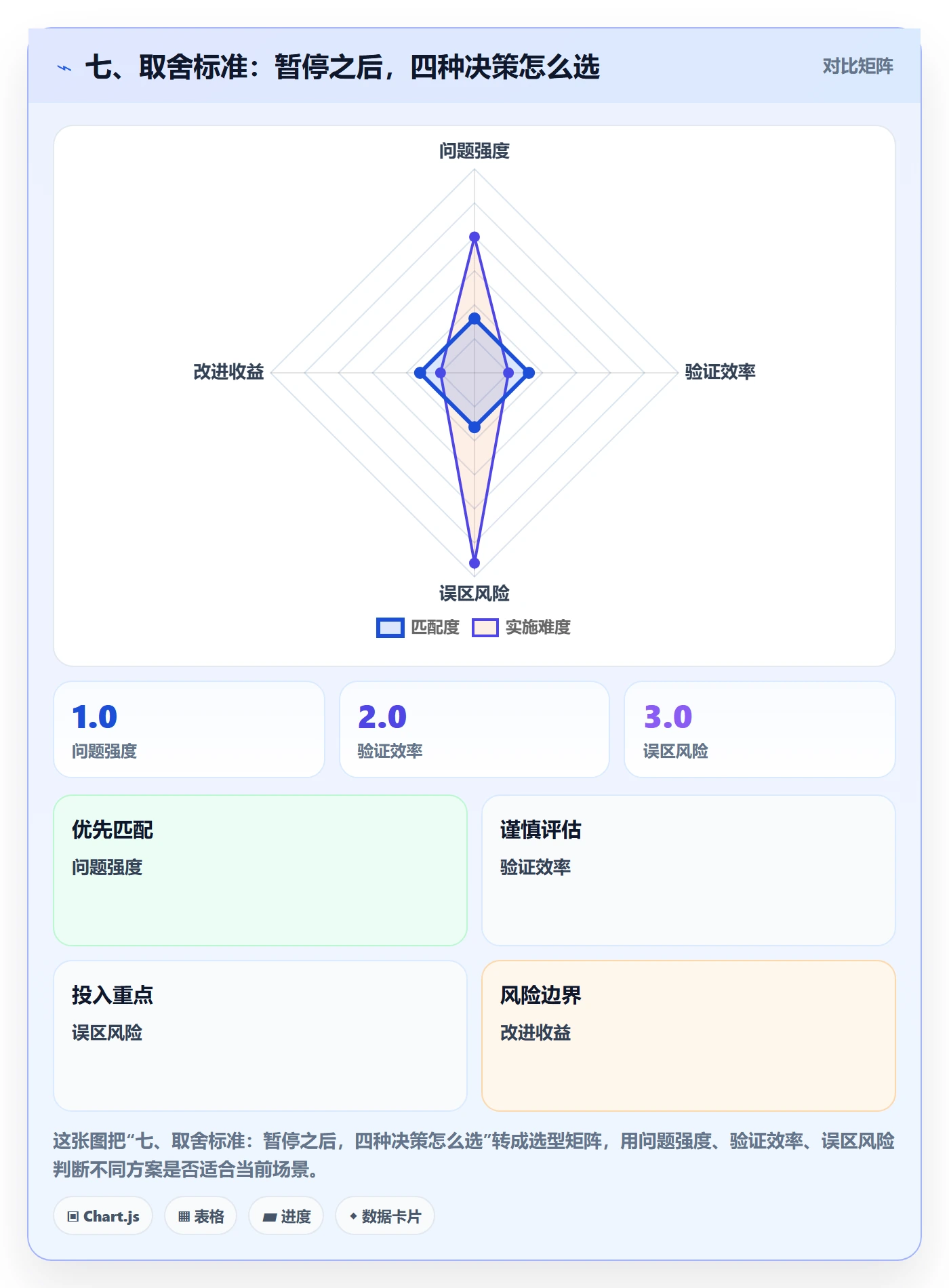 七、取舍标准:暂停之后,四种决策怎么选