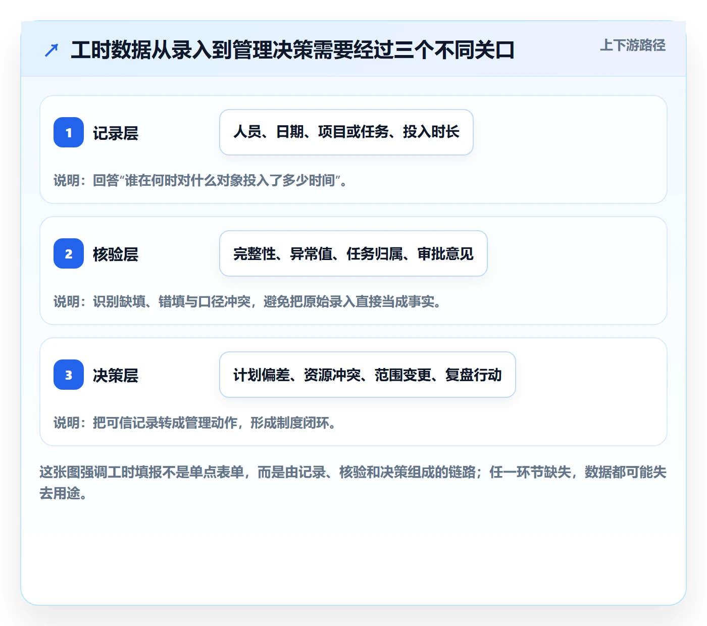 填报工时管理方法大全：项目负责人工时管理制度设计落地清单