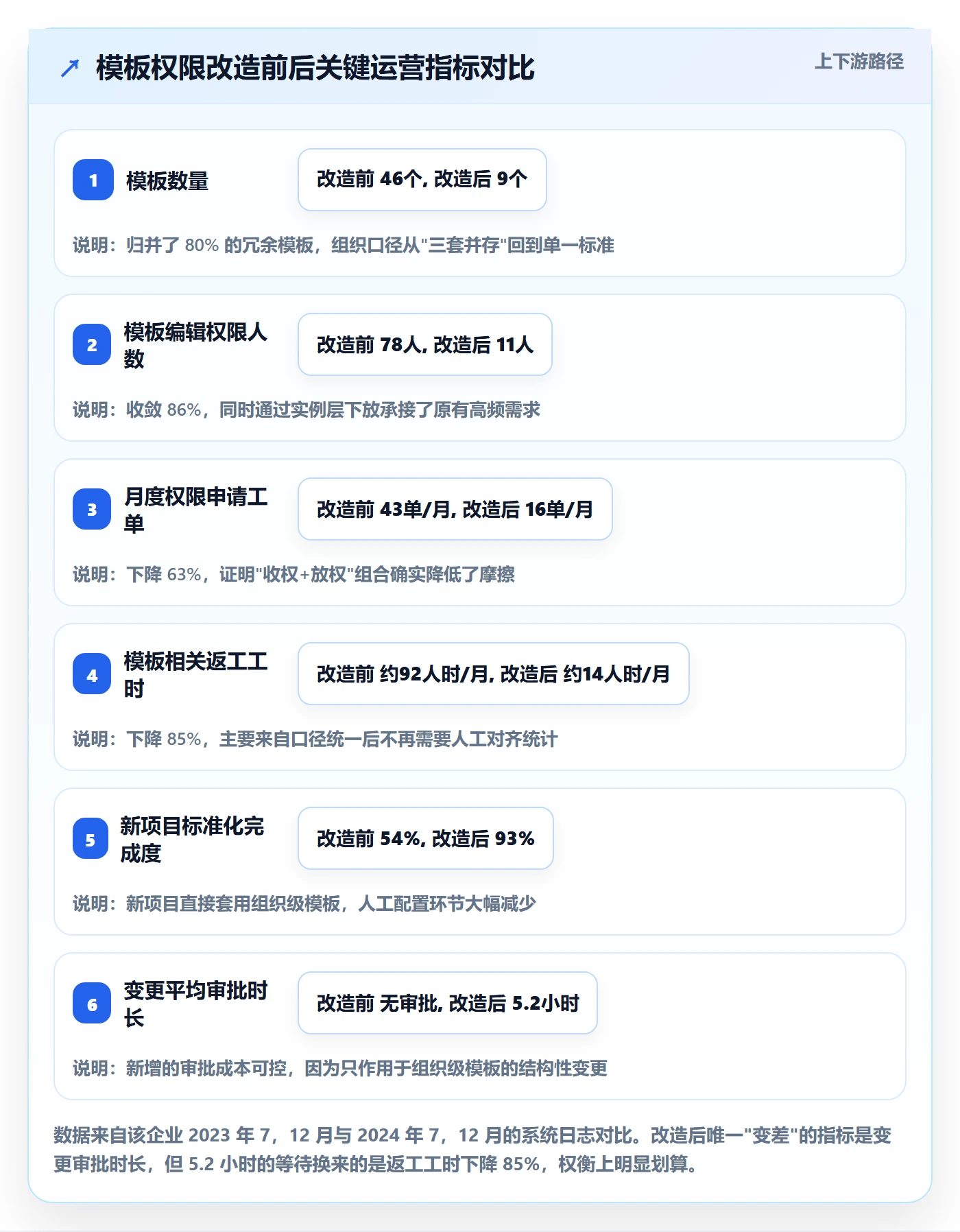 模板权限最佳实践:企业管理者项目模板风险控制,常见问题