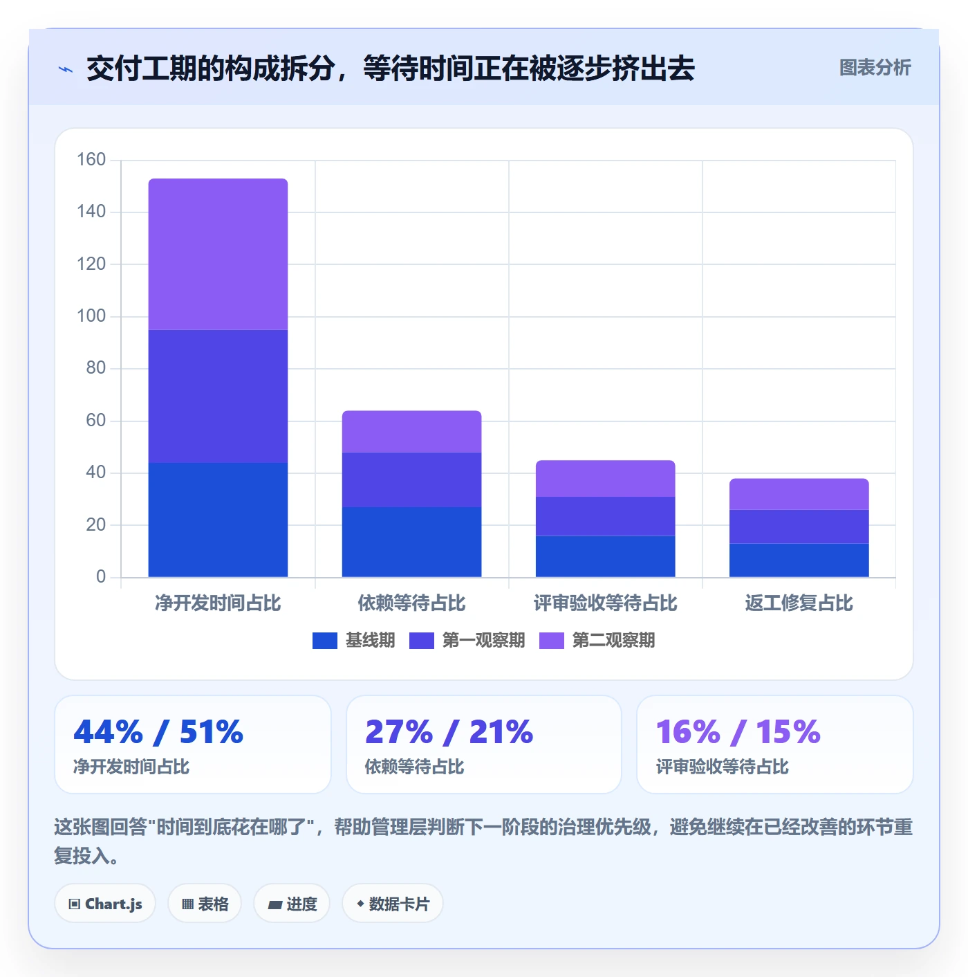 预计工期最佳实践：管理层任务属性数据分析，常见问题