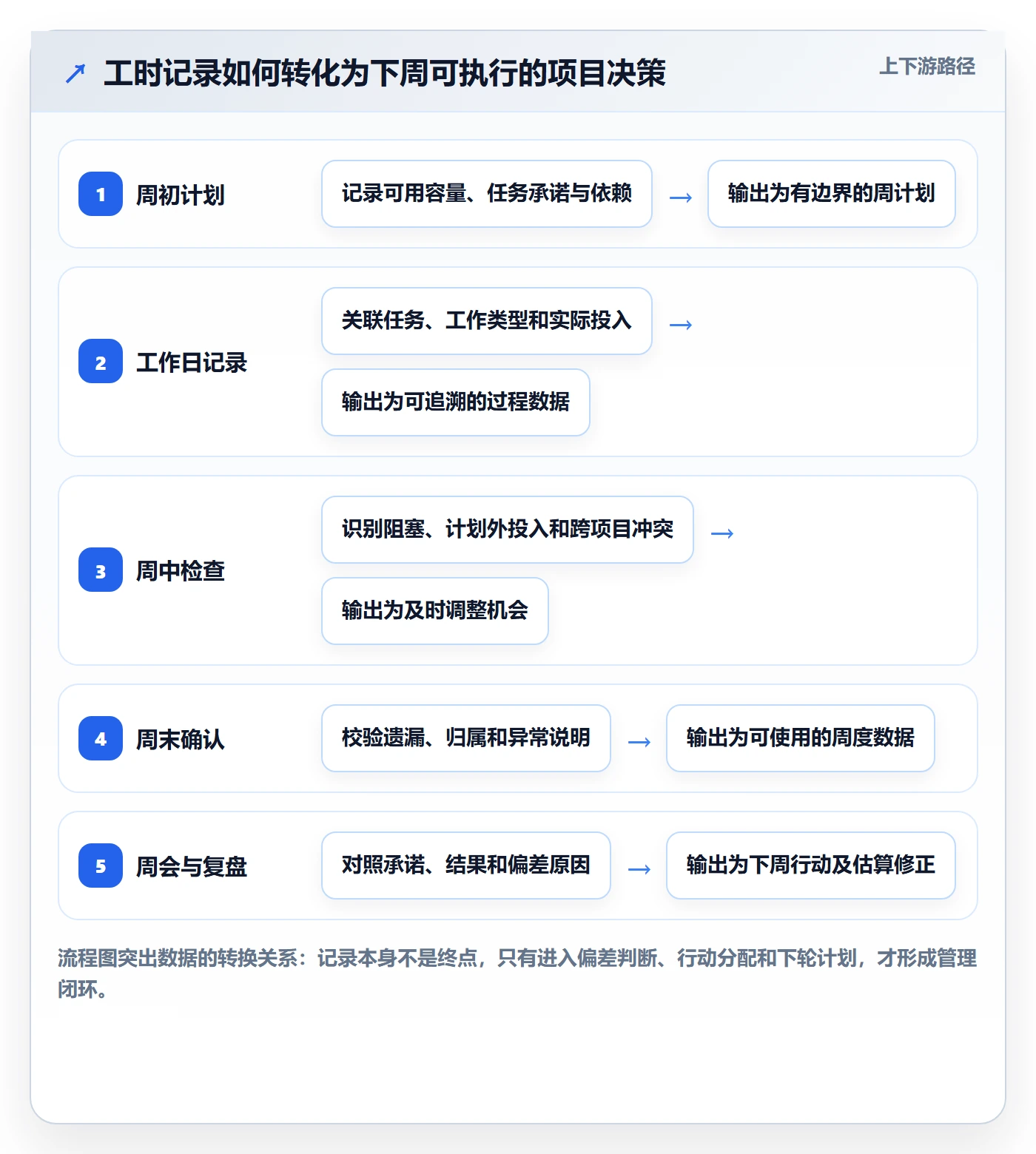 工时表周报工时全流程:项目经理制度设计与一文讲清