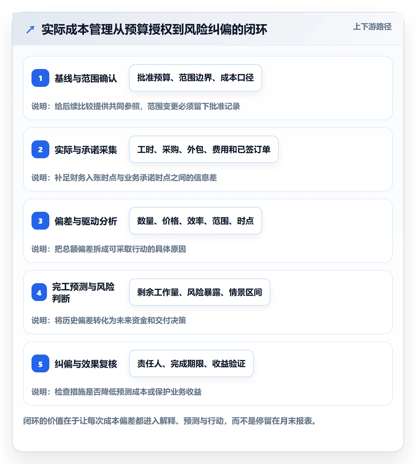 实际成本管理指南：管理层如何做好成本管理，风险控制全流程