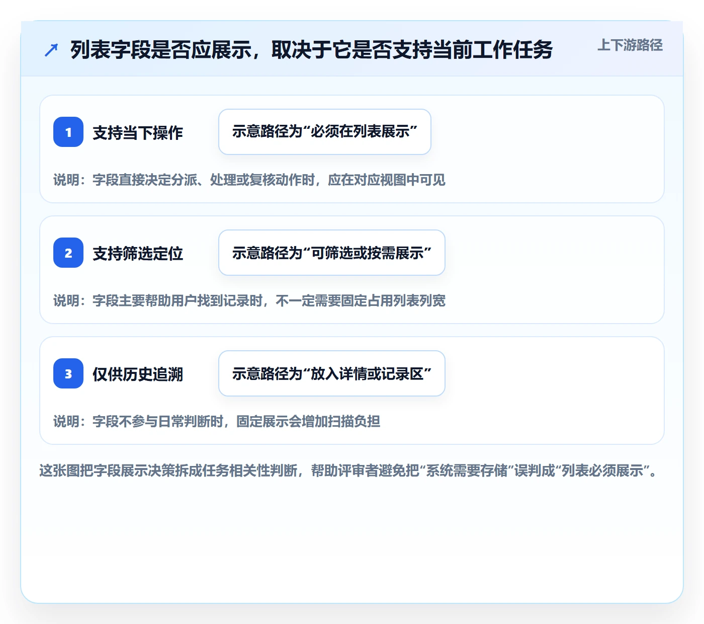 字段配置落地方案：产品经理开展列表视图的协同管理案例解析